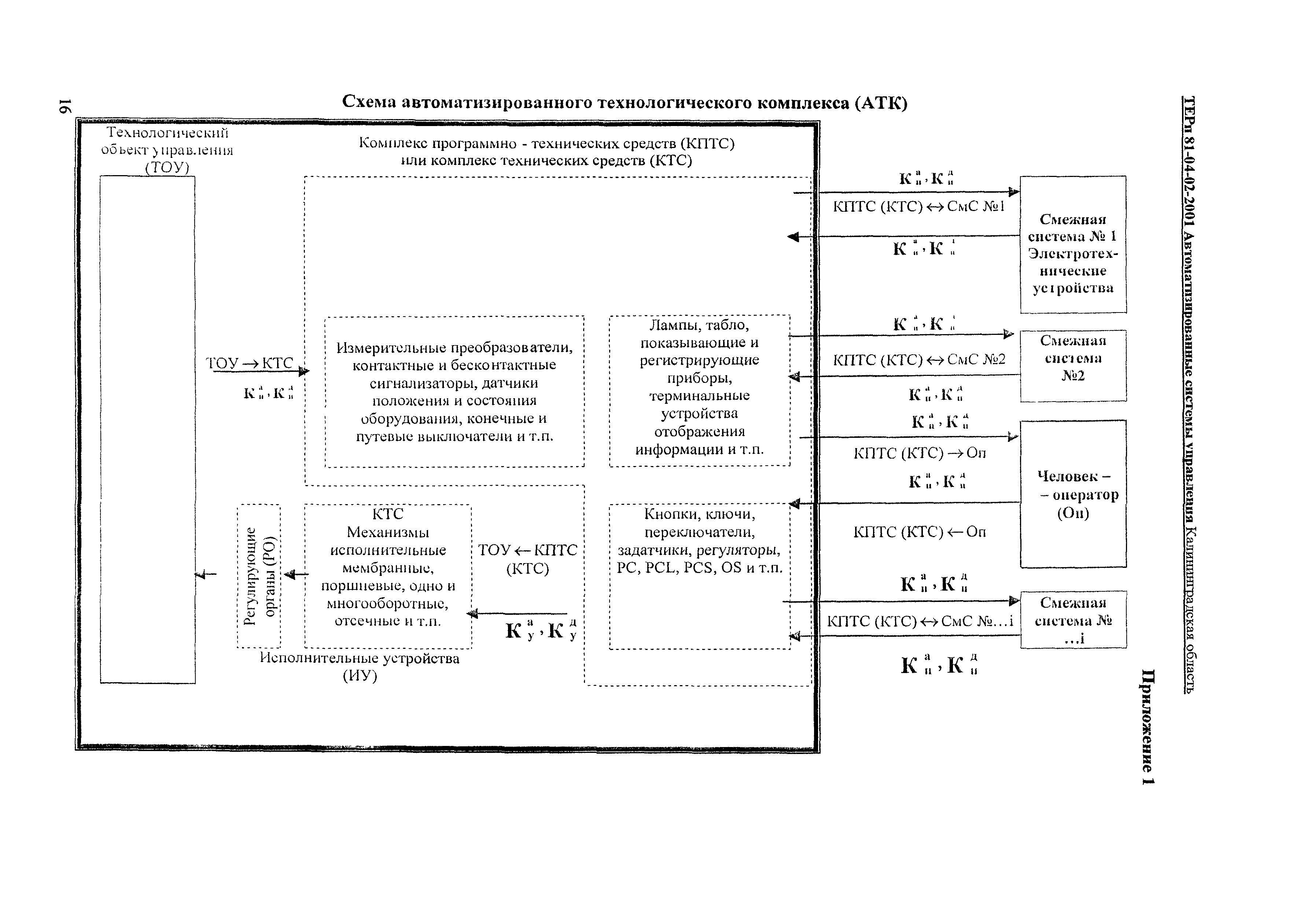 ТЕРп Калининградской области 2001-02