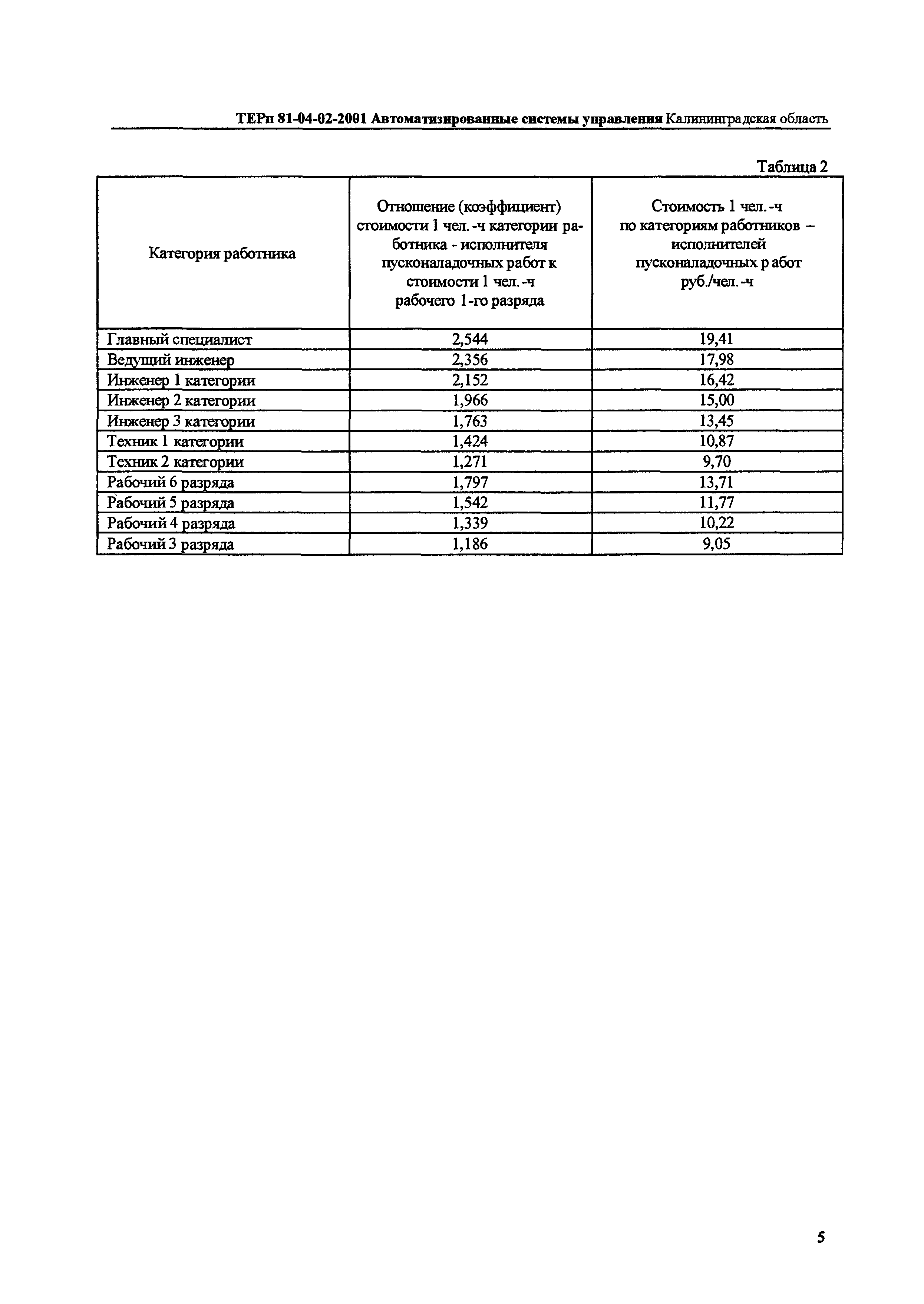 ТЕРп Калининградской области 2001-01