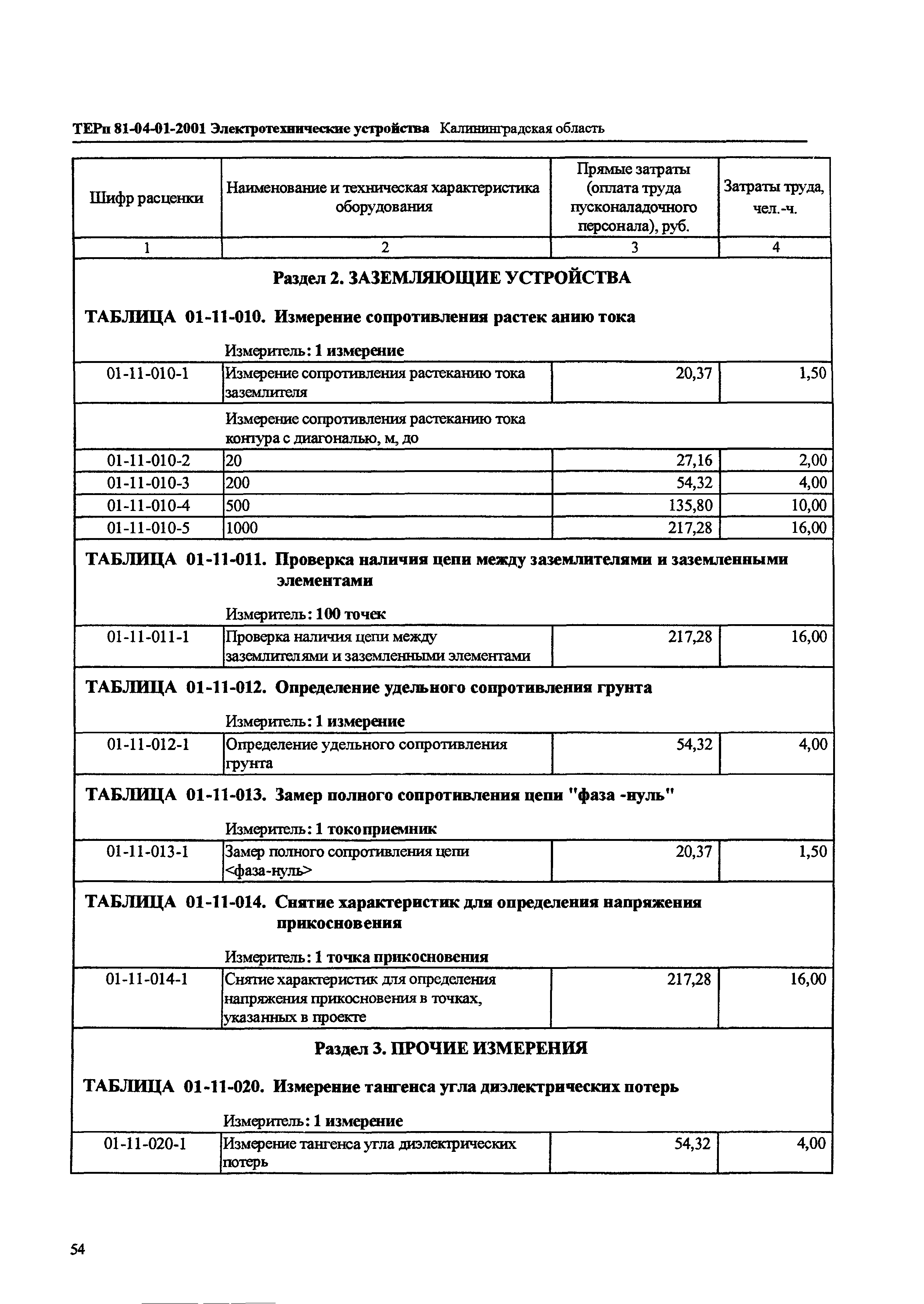 ТЕРп Калининградской области 2001-01