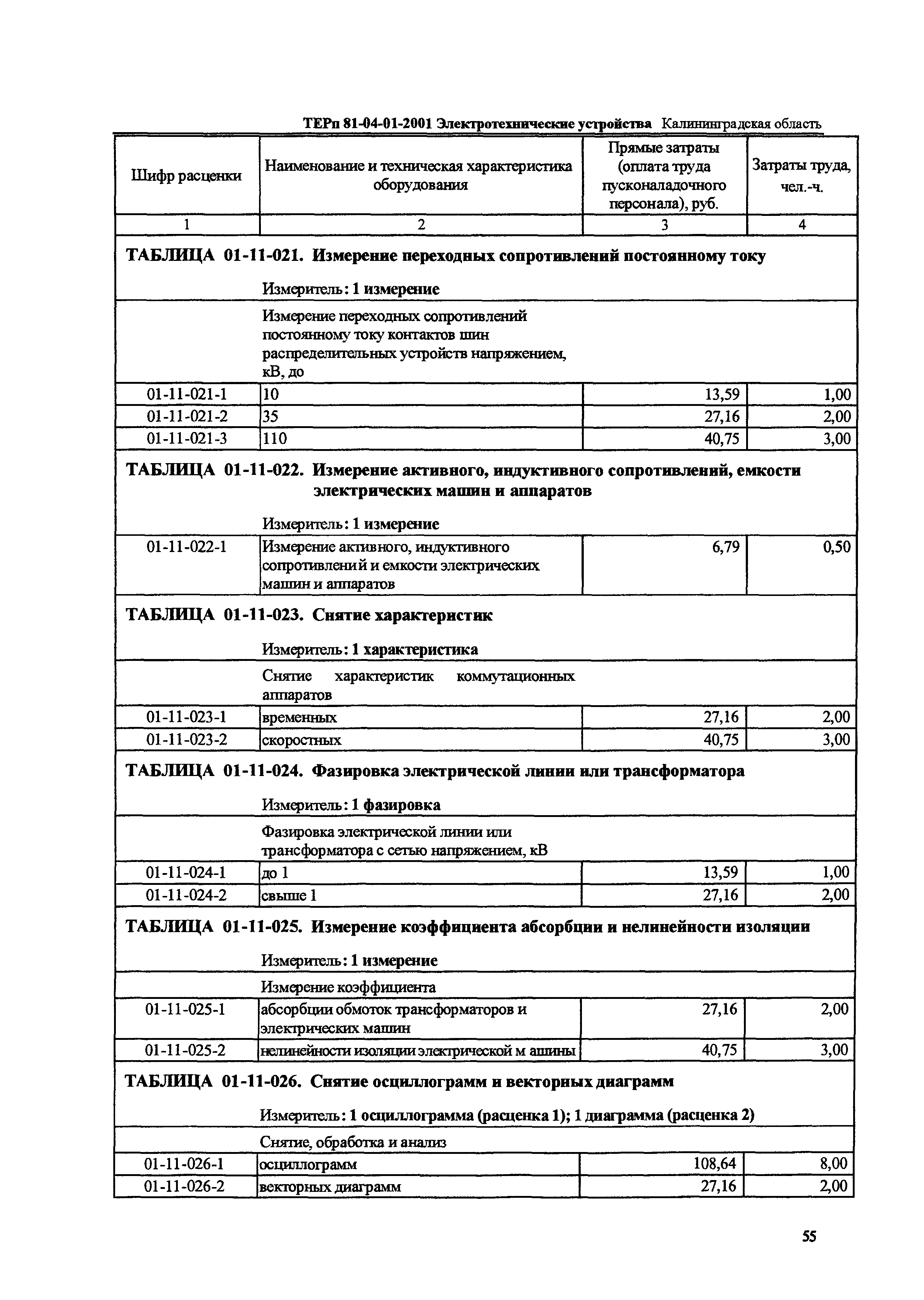 ТЕРп Калининградской области 2001-01