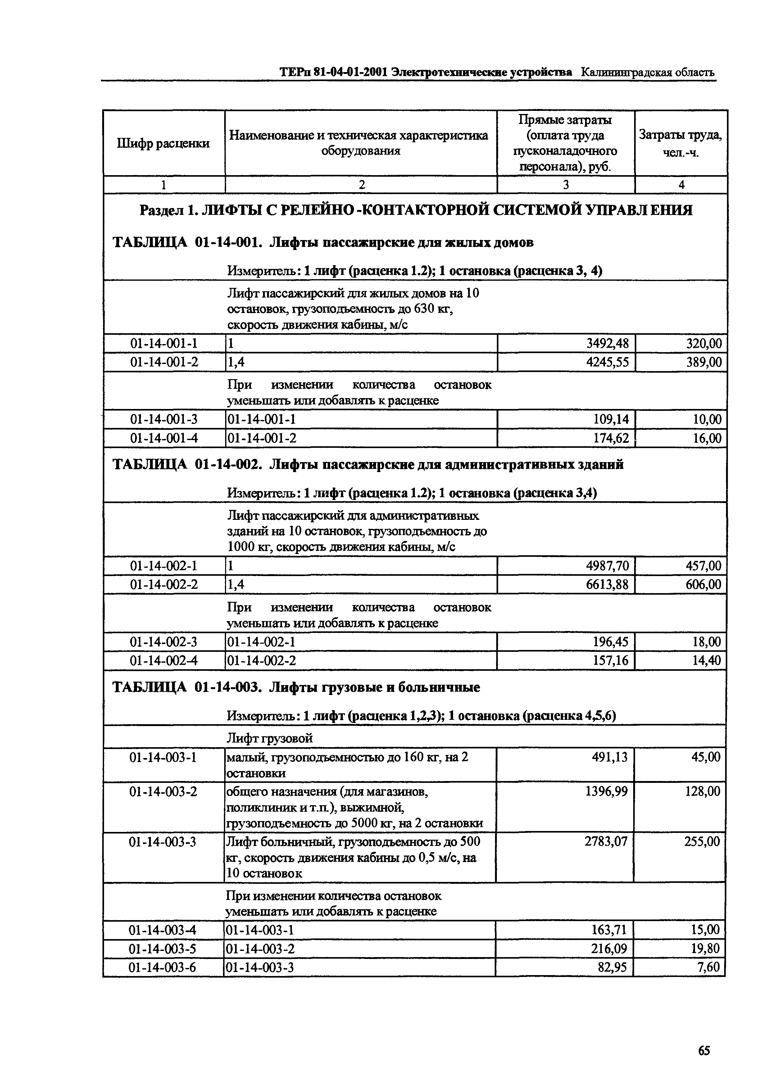 ТЕРп Калининградской области 2001-01