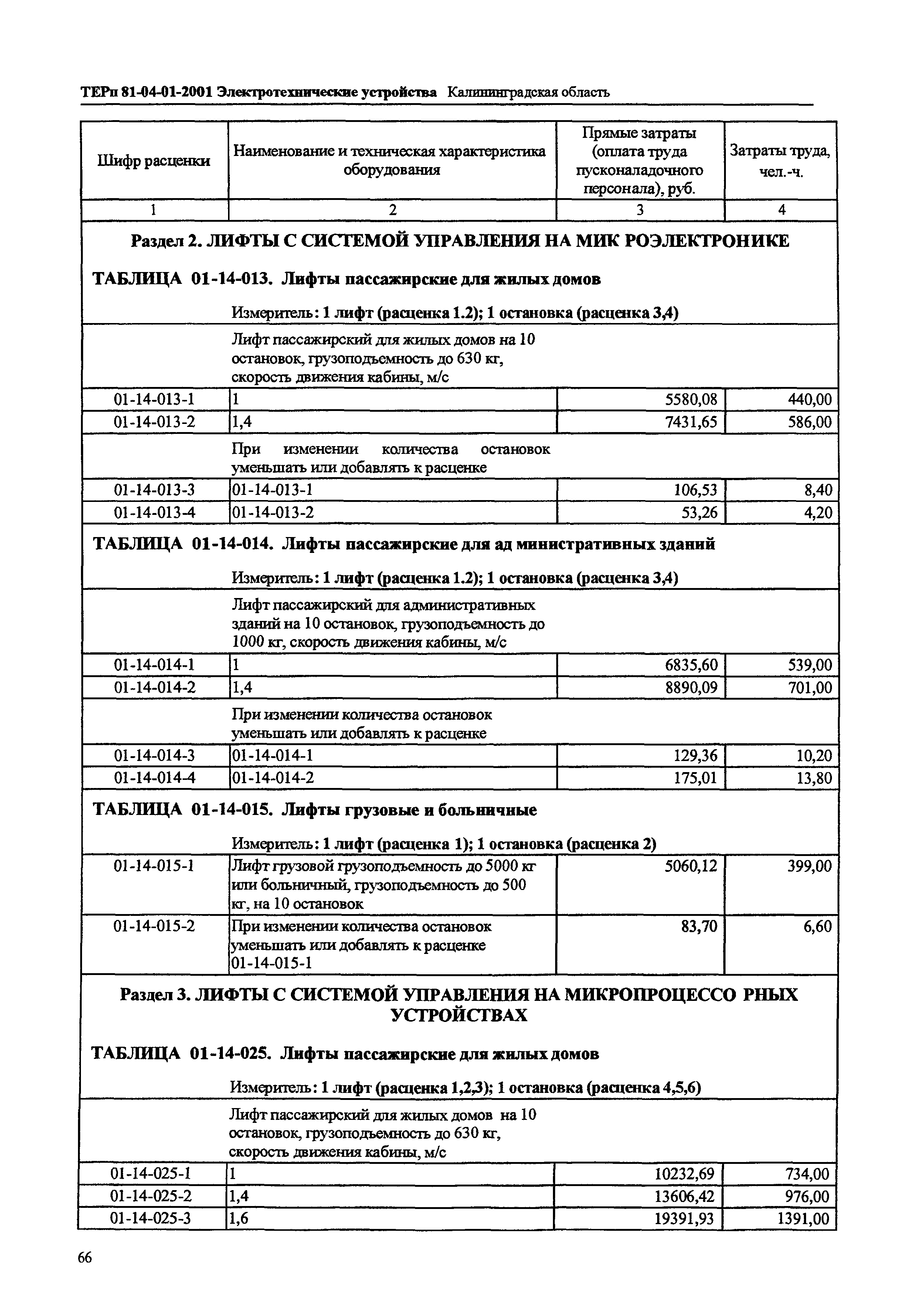 ТЕРп Калининградской области 2001-01