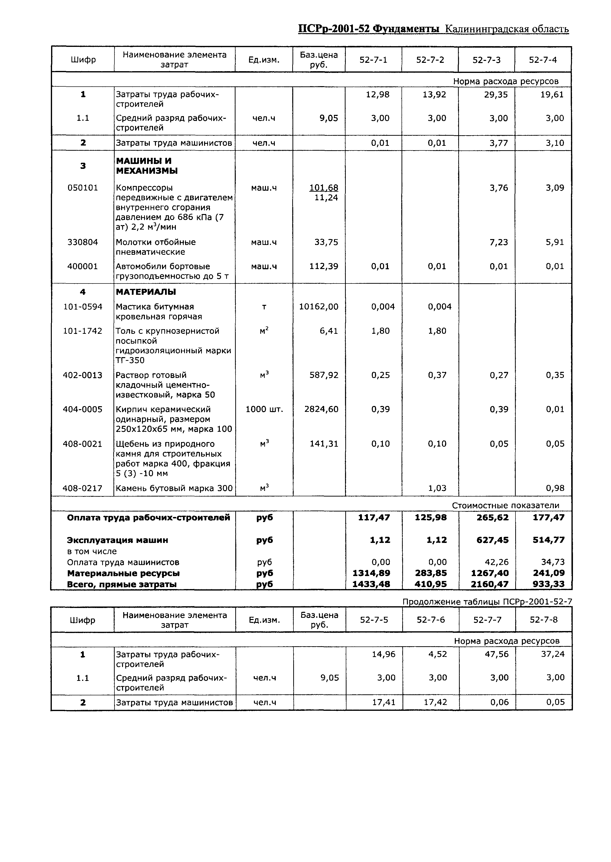 ПСРр Калининградской области ПСРр-2001