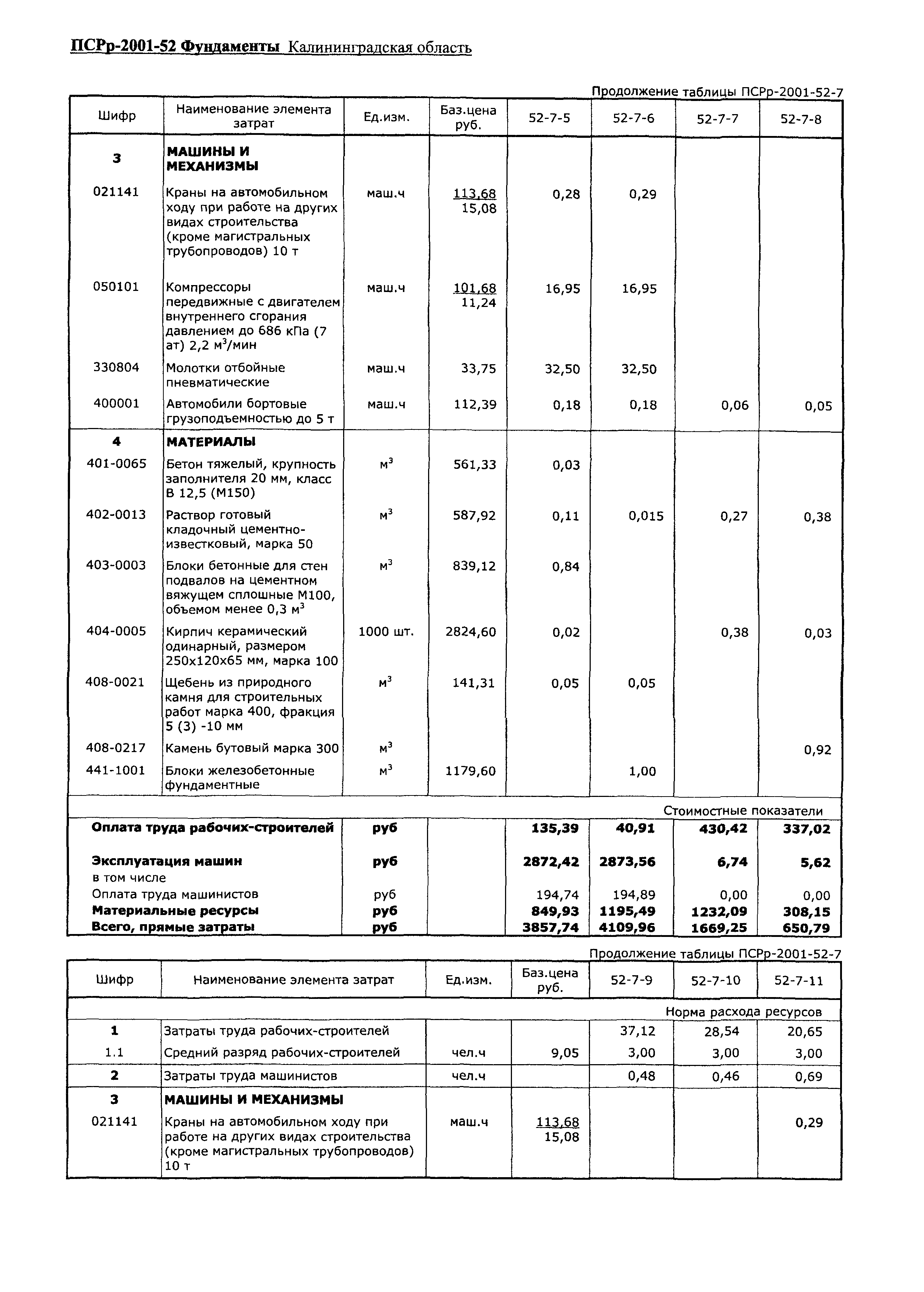 ПСРр Калининградской области ПСРр-2001