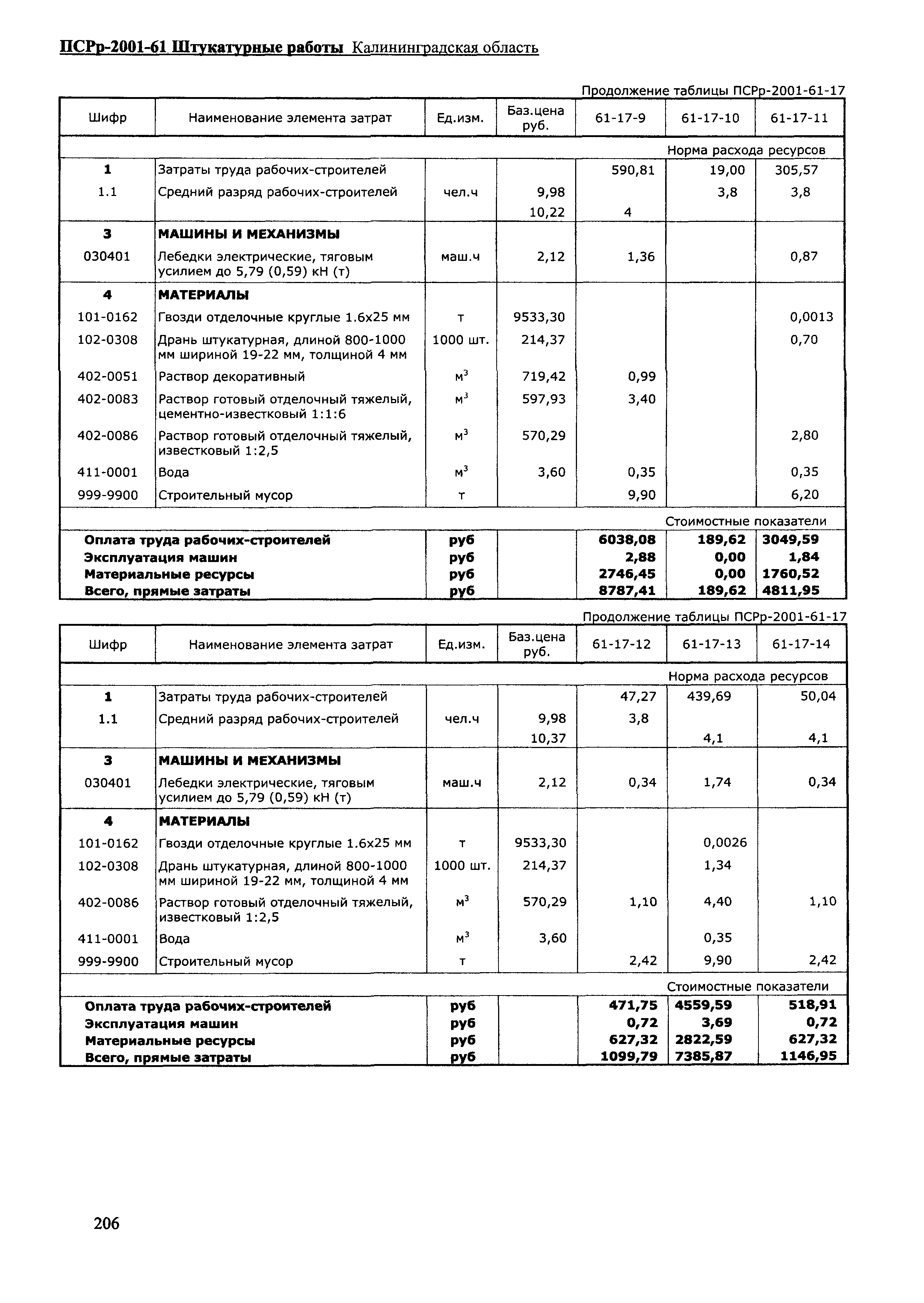 ПСРр Калининградской области ПСРр-2001