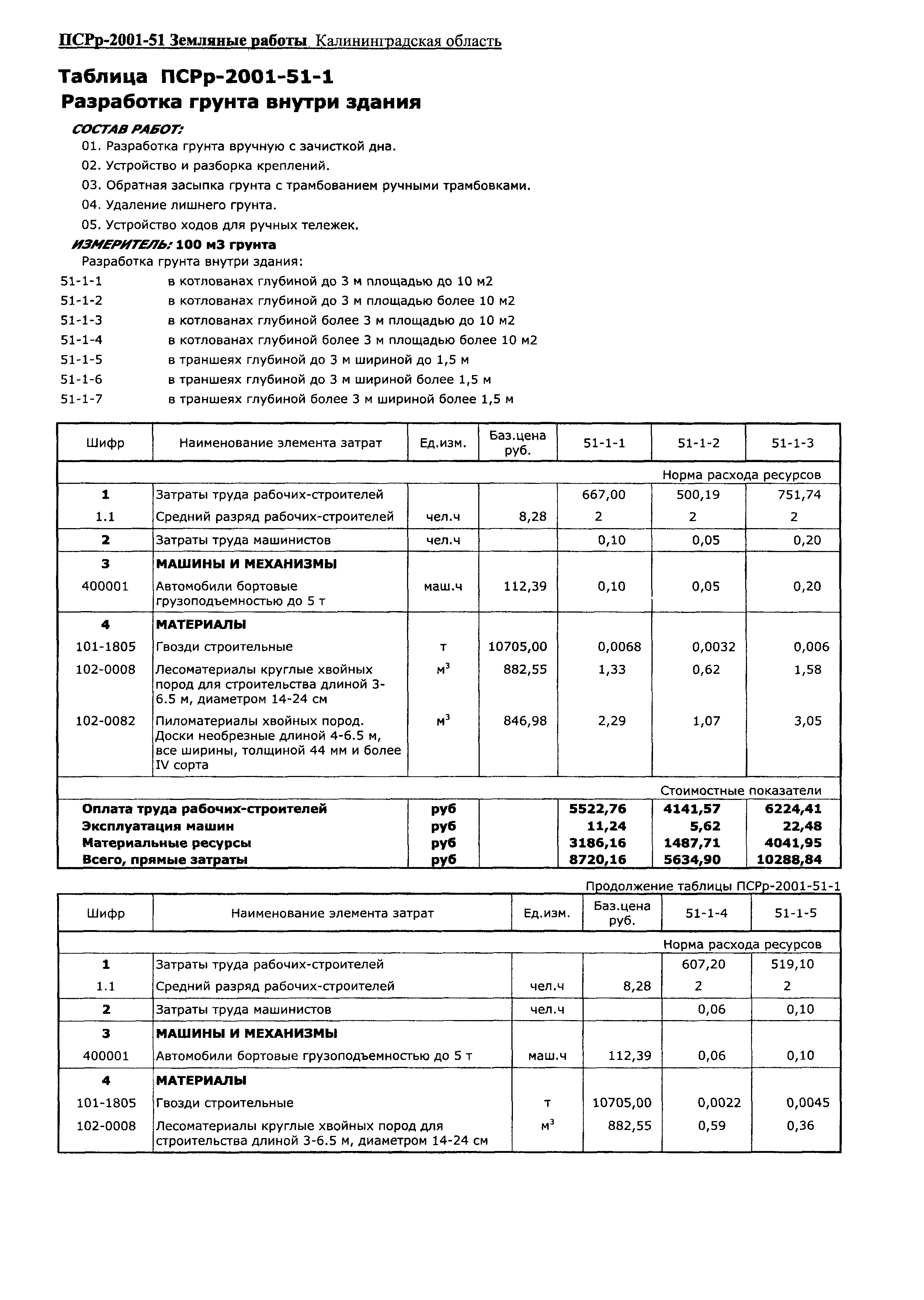 ПСРр Калининградской области ПСРр-2001