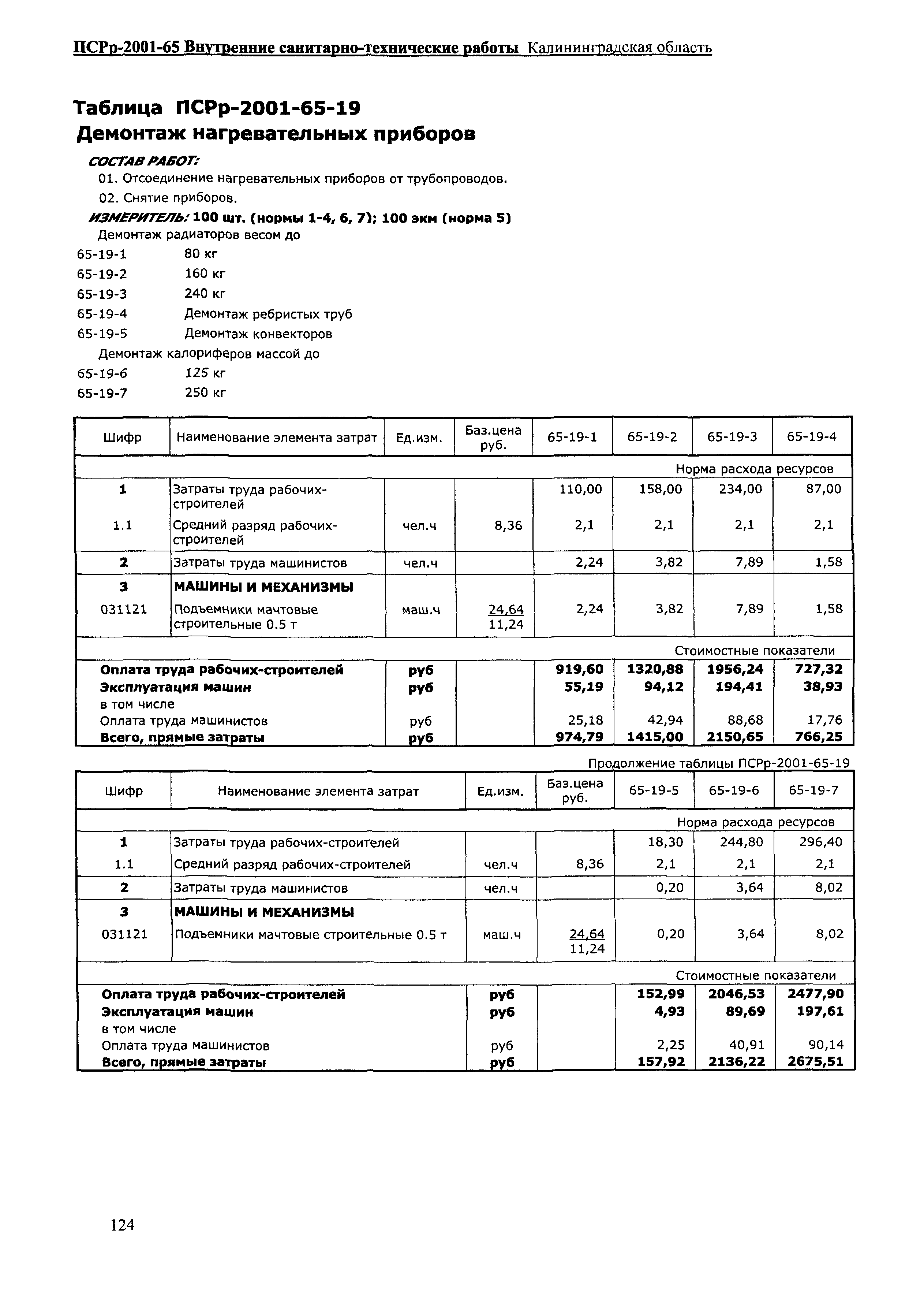 ПСРр Калининградской области ПСРр-2001