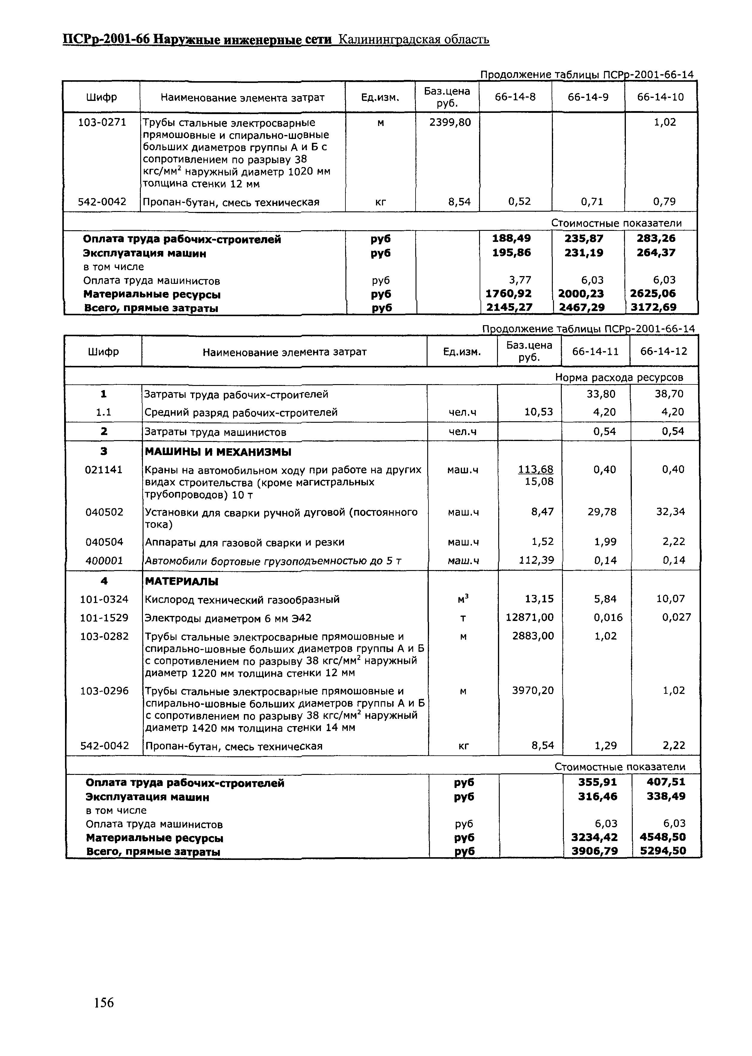 ПСРр Калининградской области ПСРр-2001