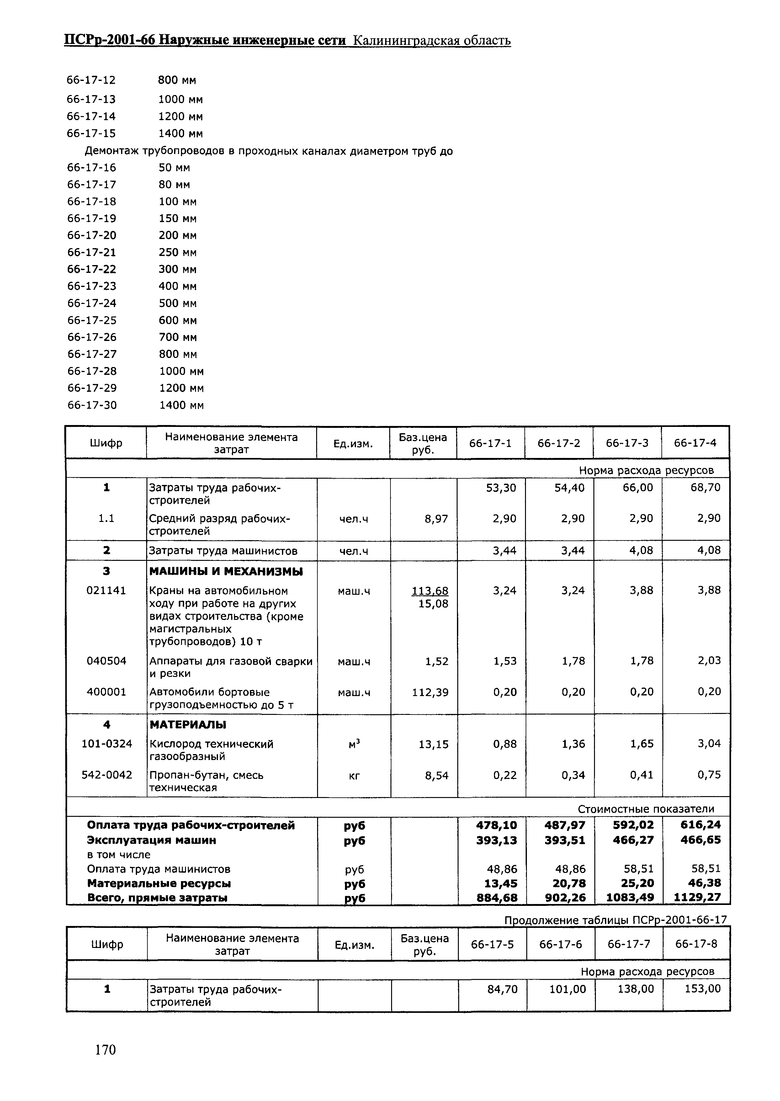 ПСРр Калининградской области ПСРр-2001