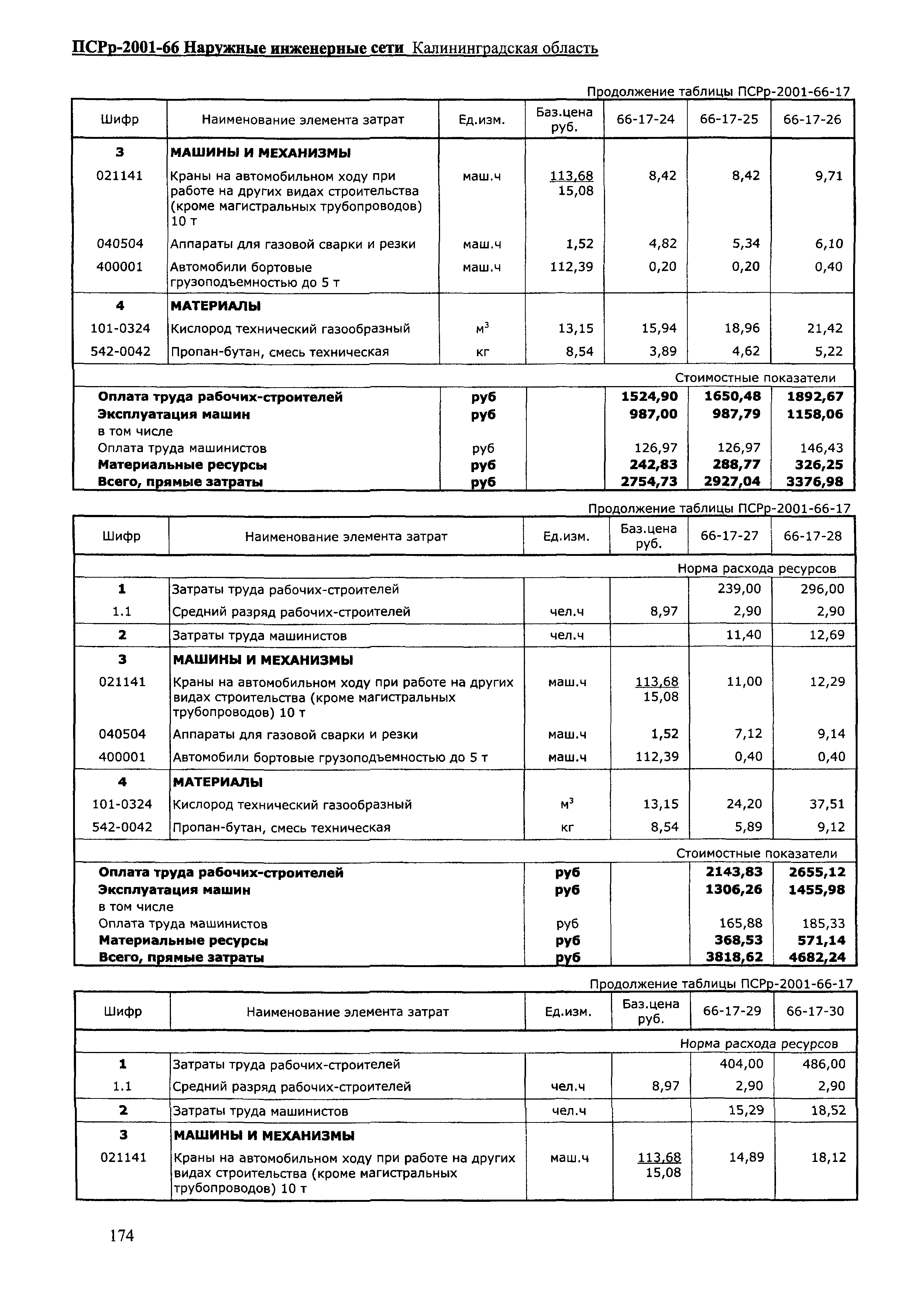 ПСРр Калининградской области ПСРр-2001