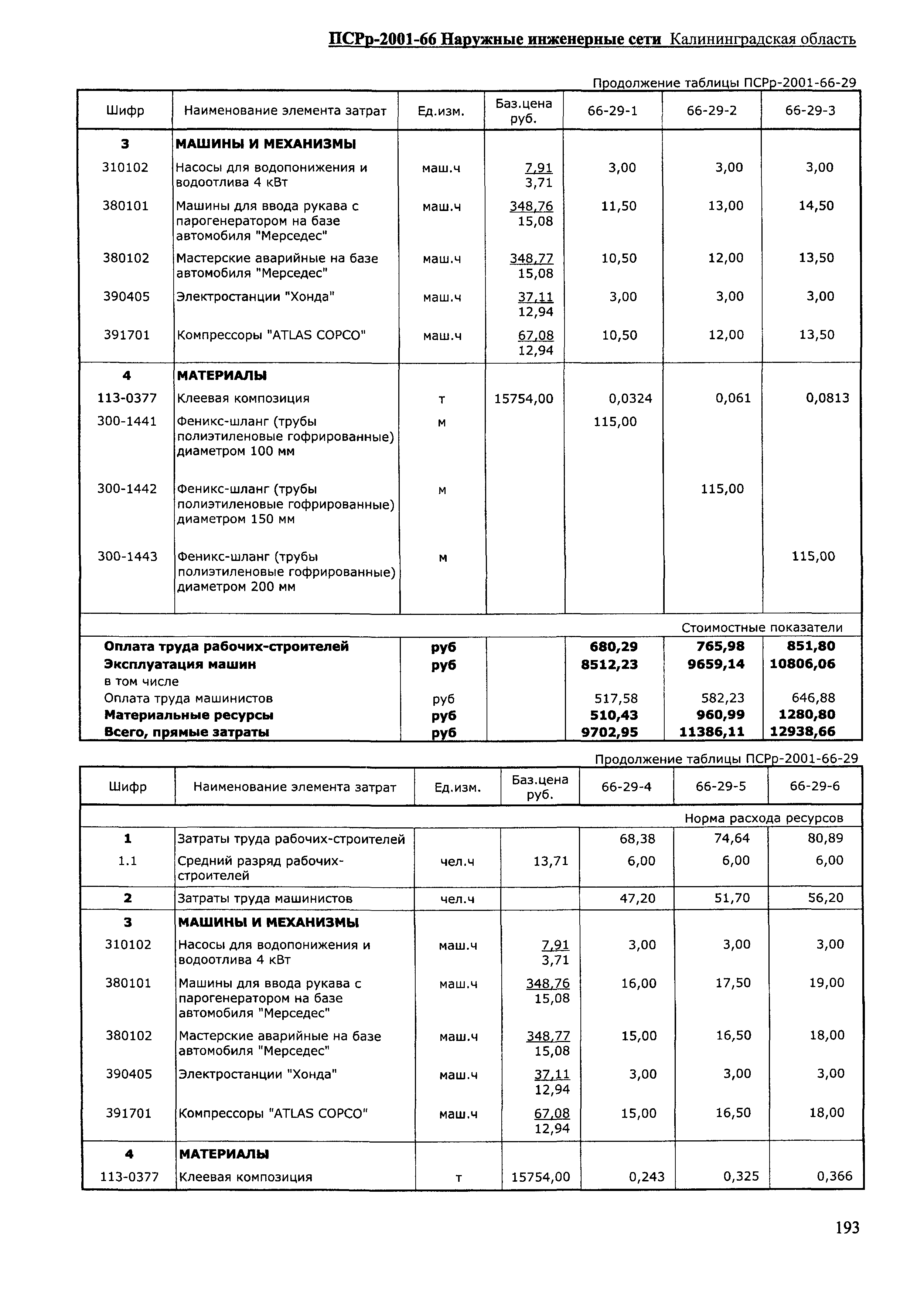 ПСРр Калининградской области ПСРр-2001