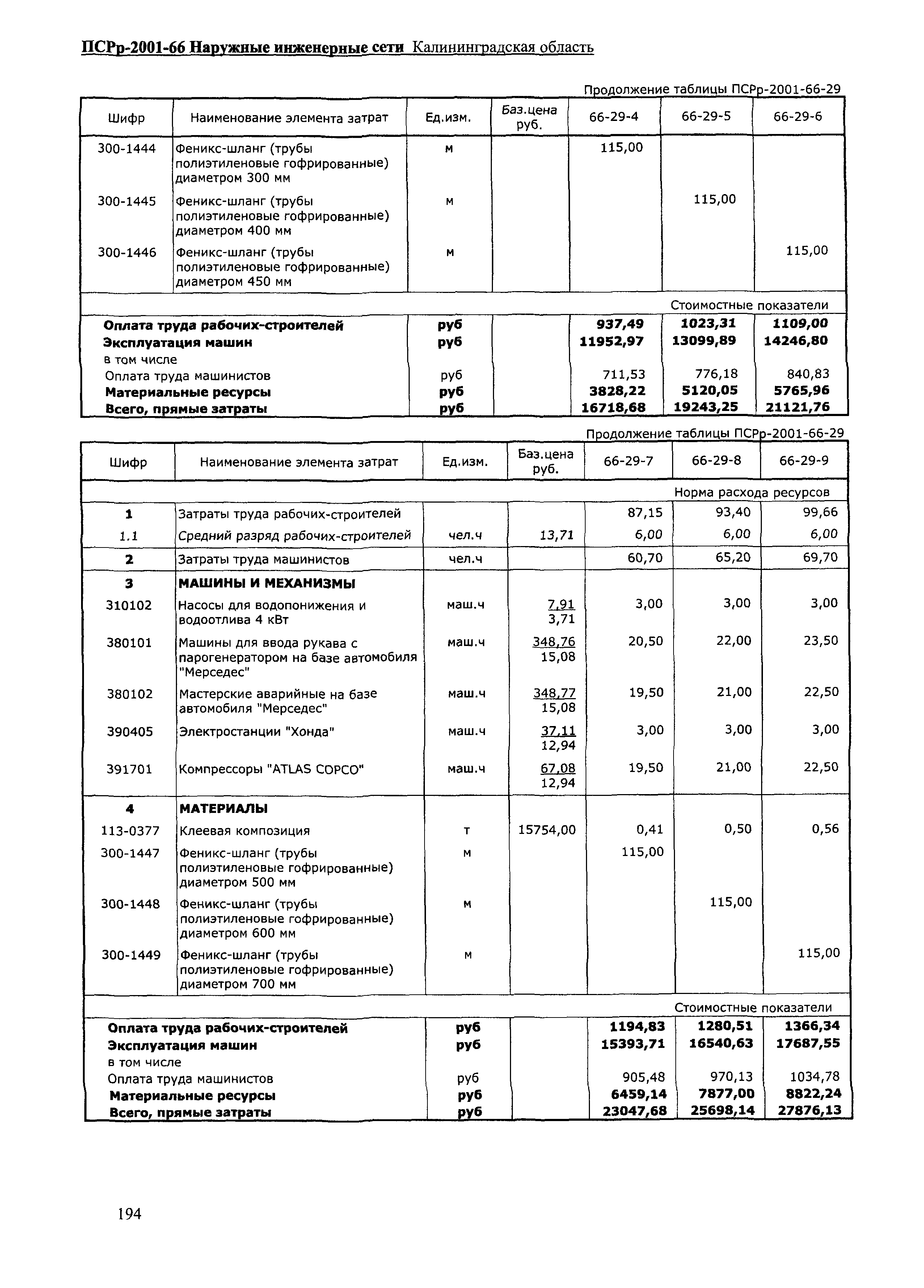 ПСРр Калининградской области ПСРр-2001