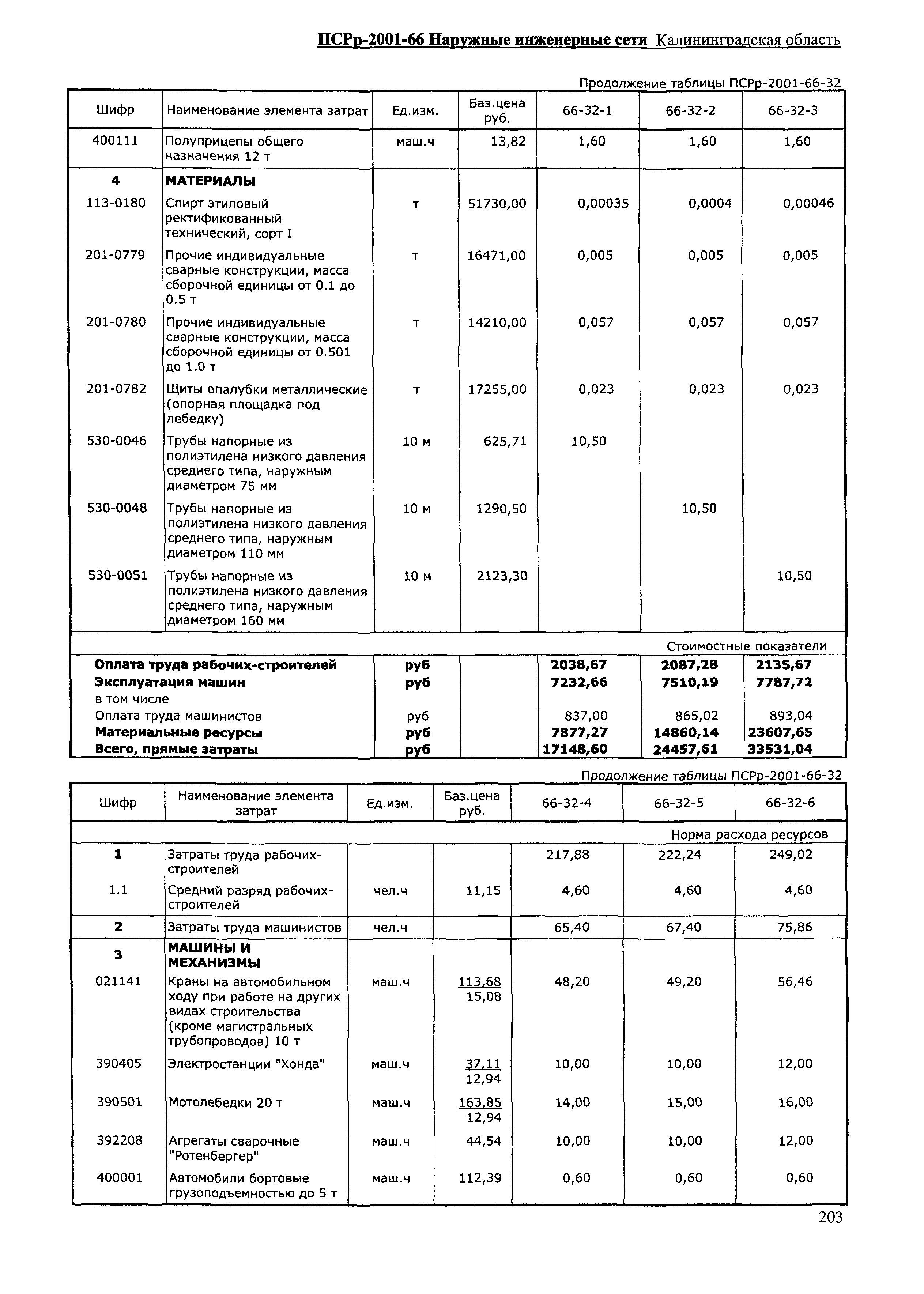 ПСРр Калининградской области ПСРр-2001