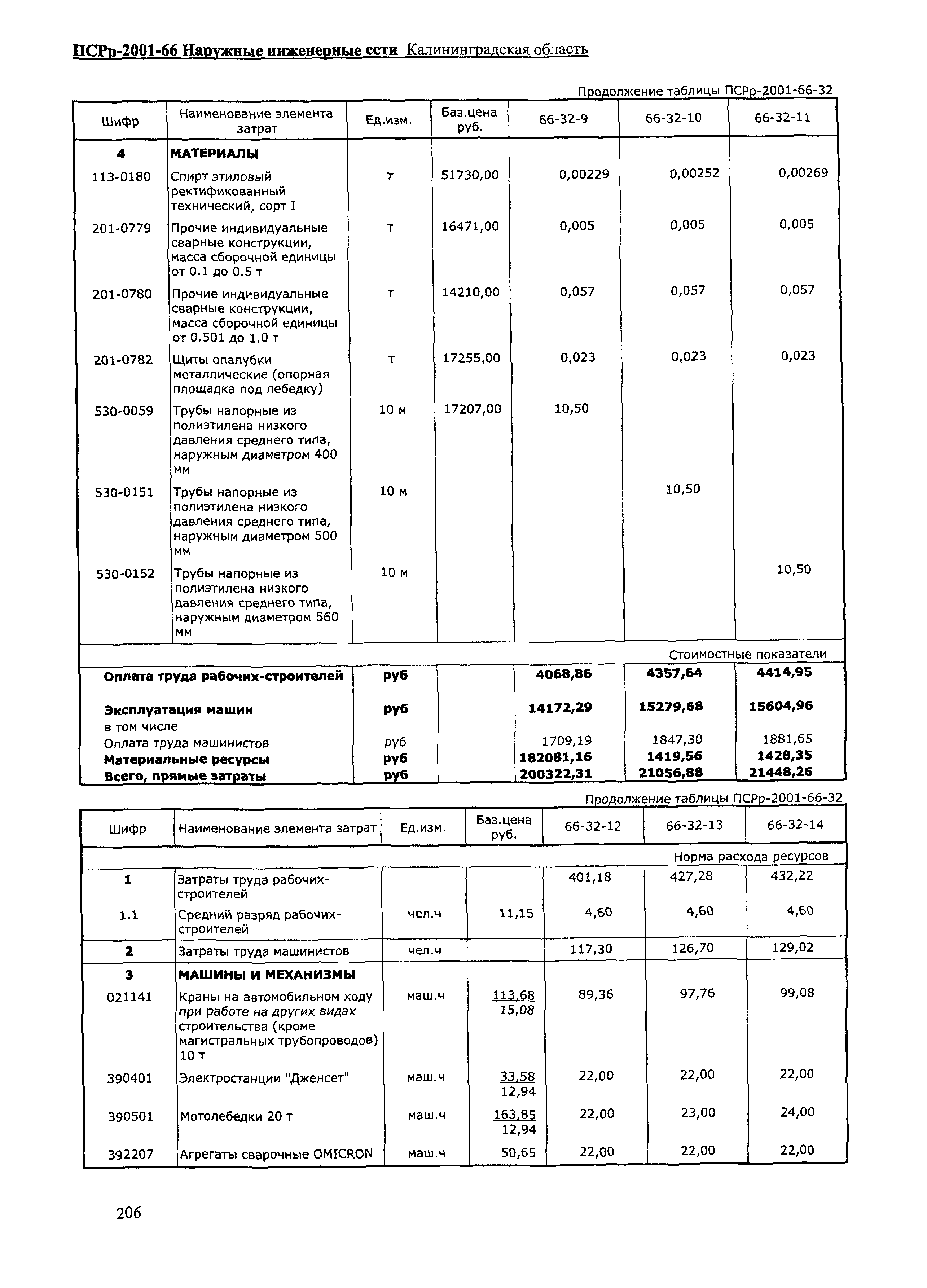 ПСРр Калининградской области ПСРр-2001