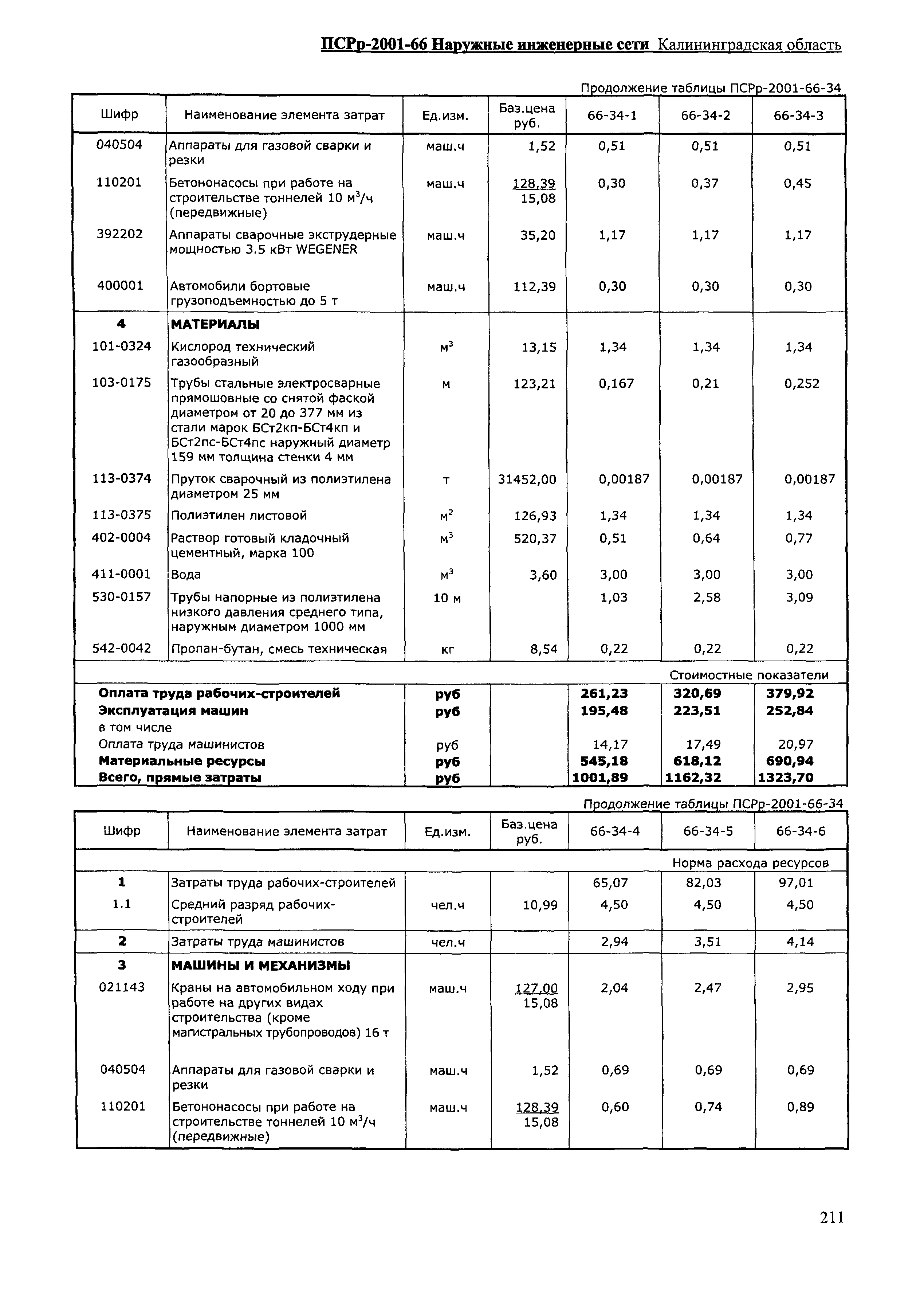 ПСРр Калининградской области ПСРр-2001