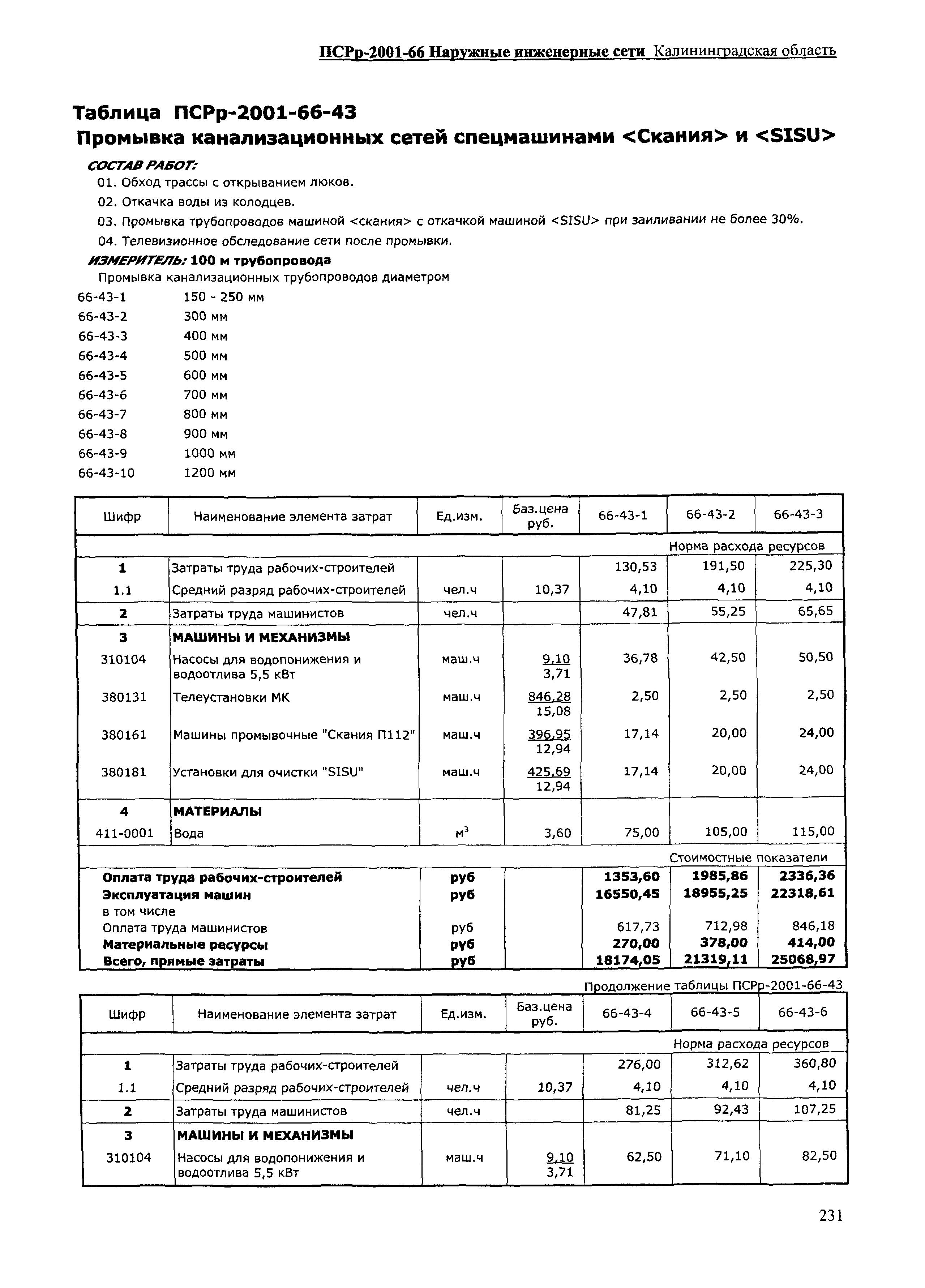 ПСРр Калининградской области ПСРр-2001