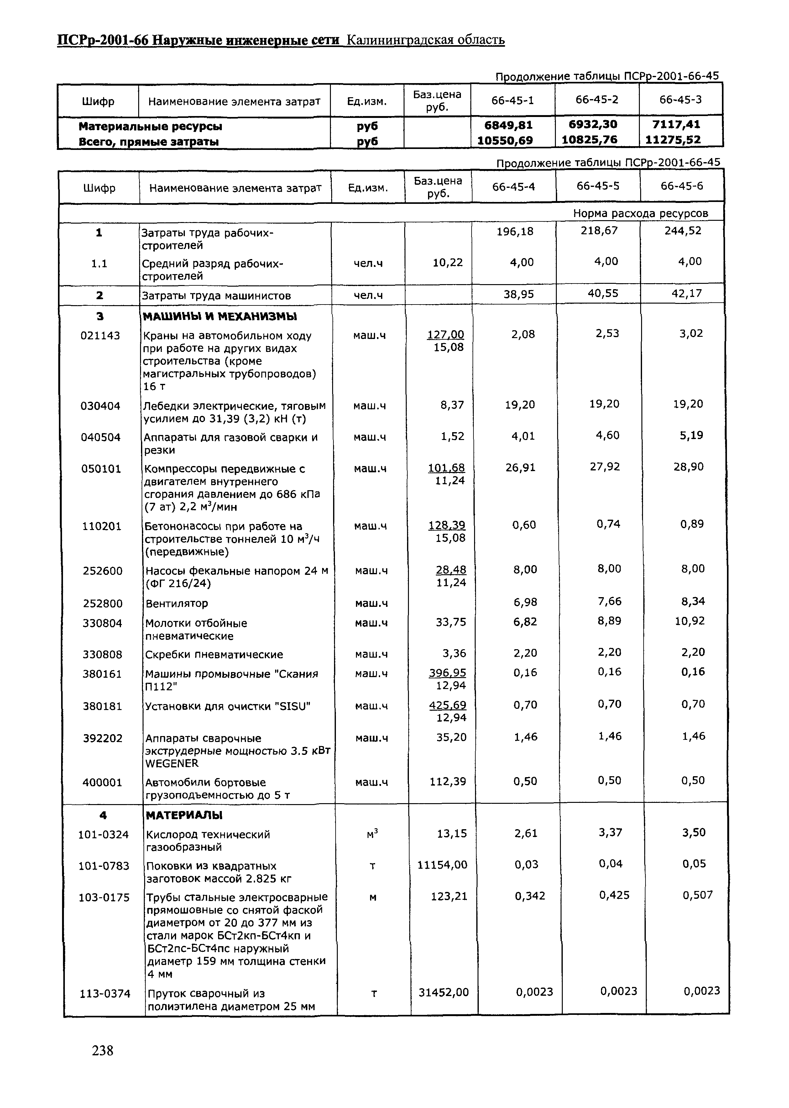 ПСРр Калининградской области ПСРр-2001