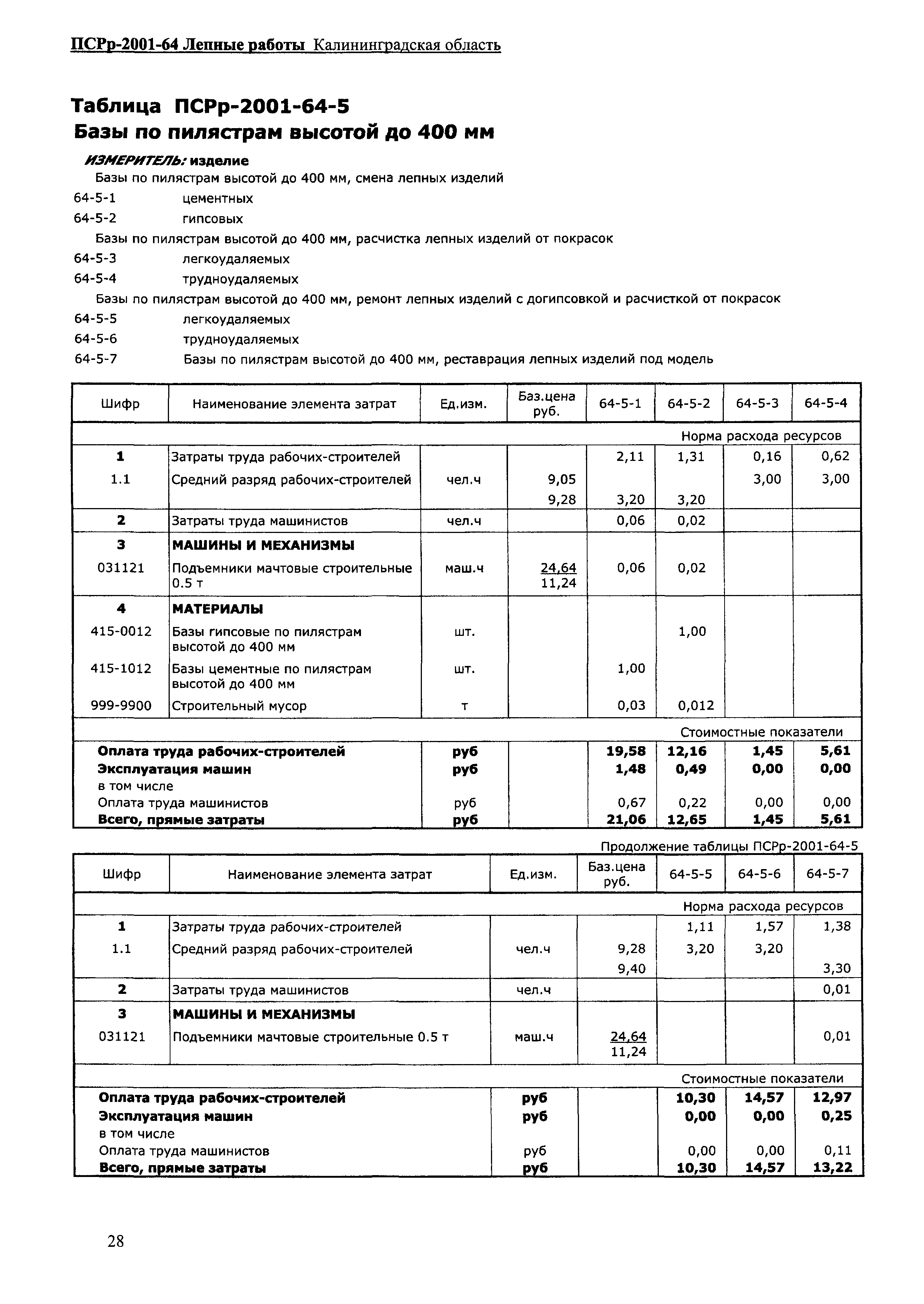 ПСРр Калининградской области ПСРр-2001