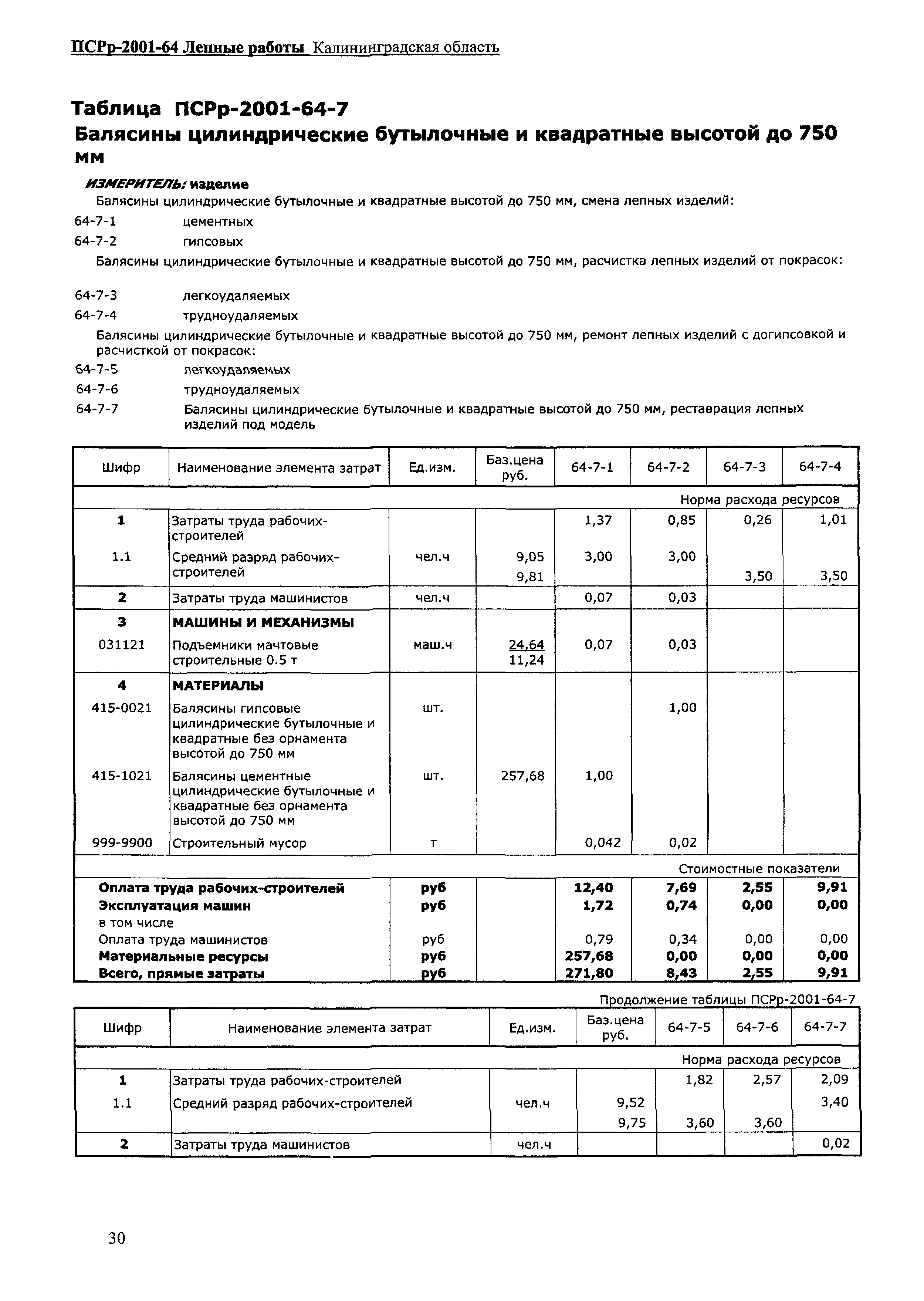 ПСРр Калининградской области ПСРр-2001