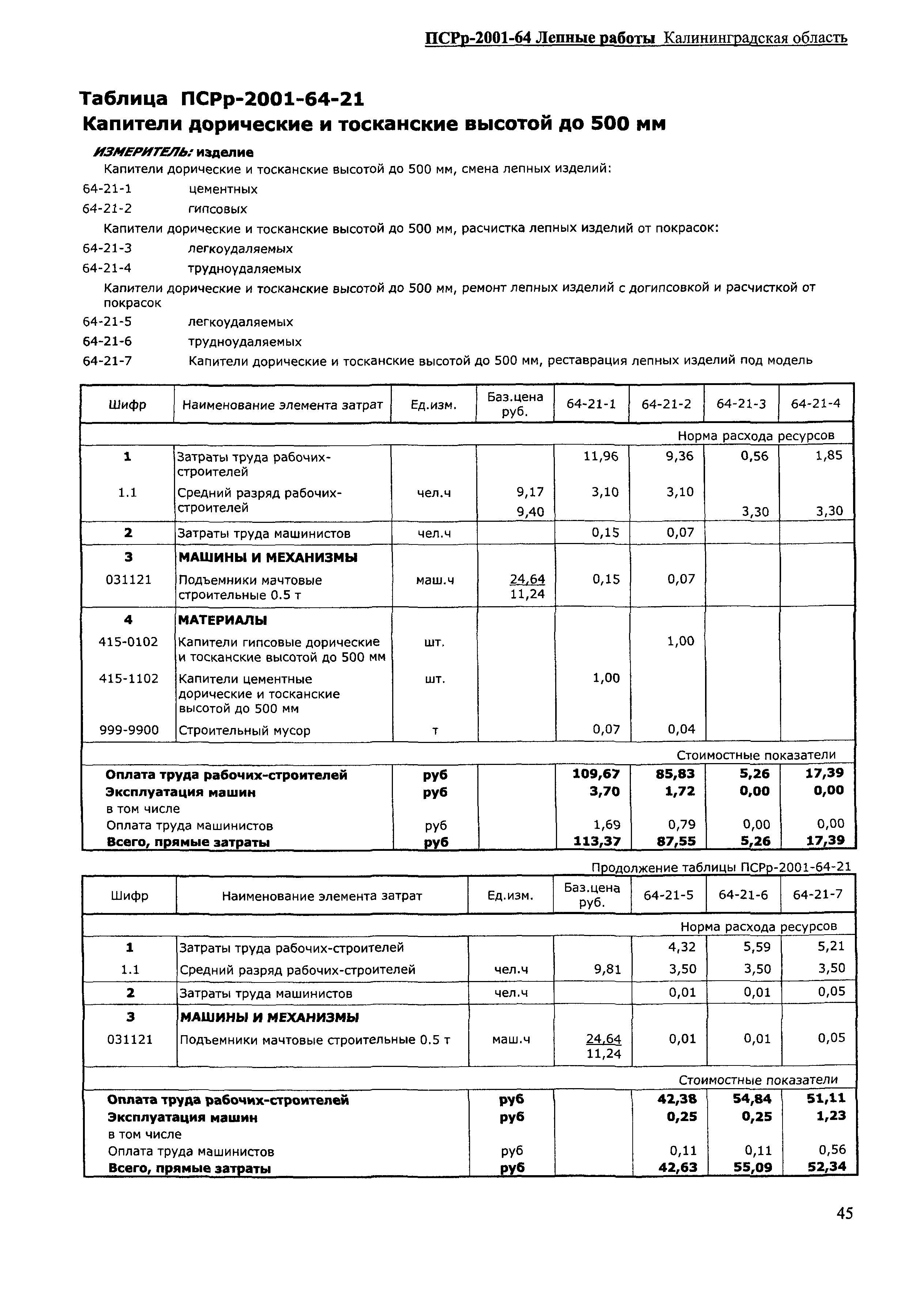 ПСРр Калининградской области ПСРр-2001