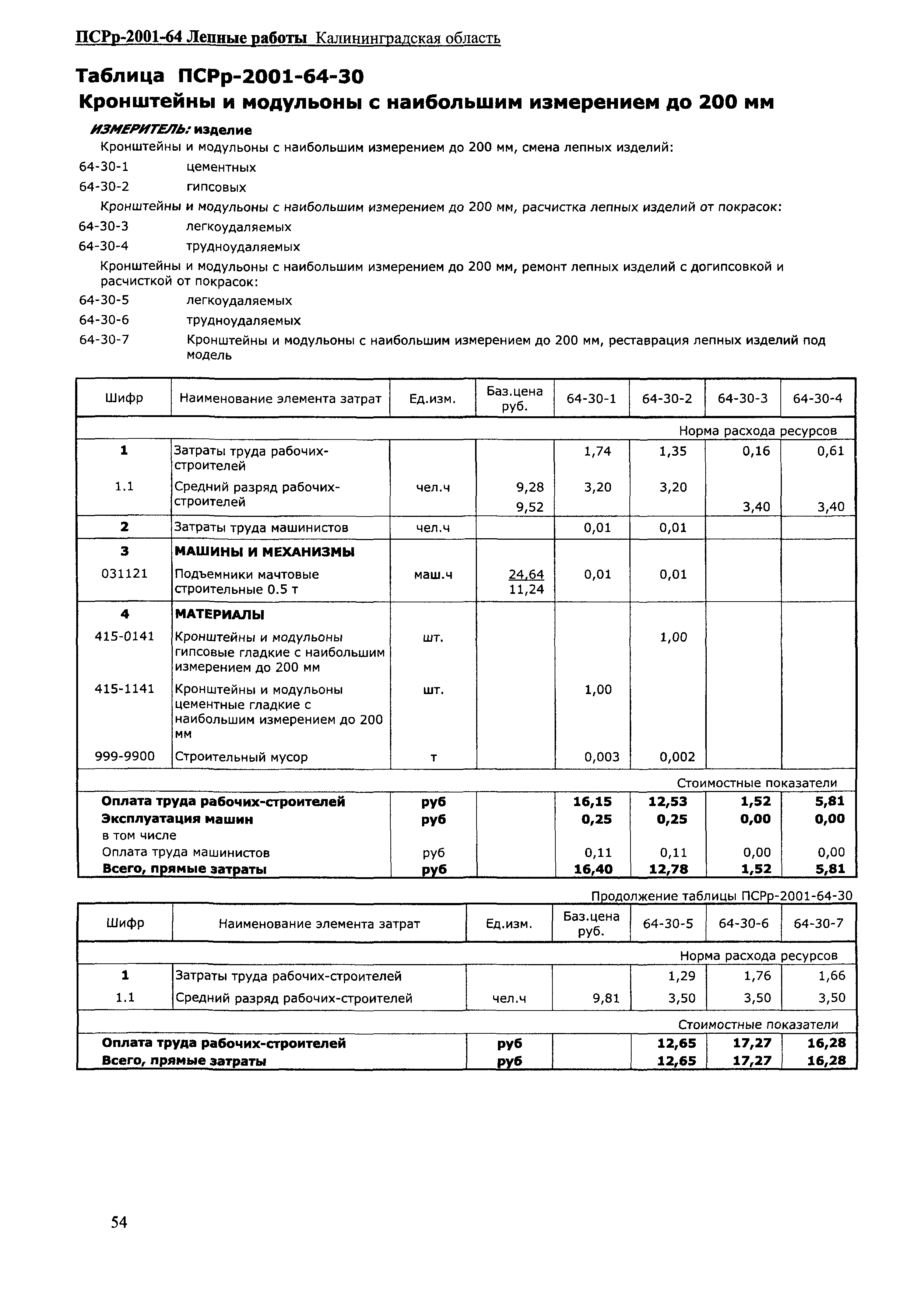 ПСРр Калининградской области ПСРр-2001