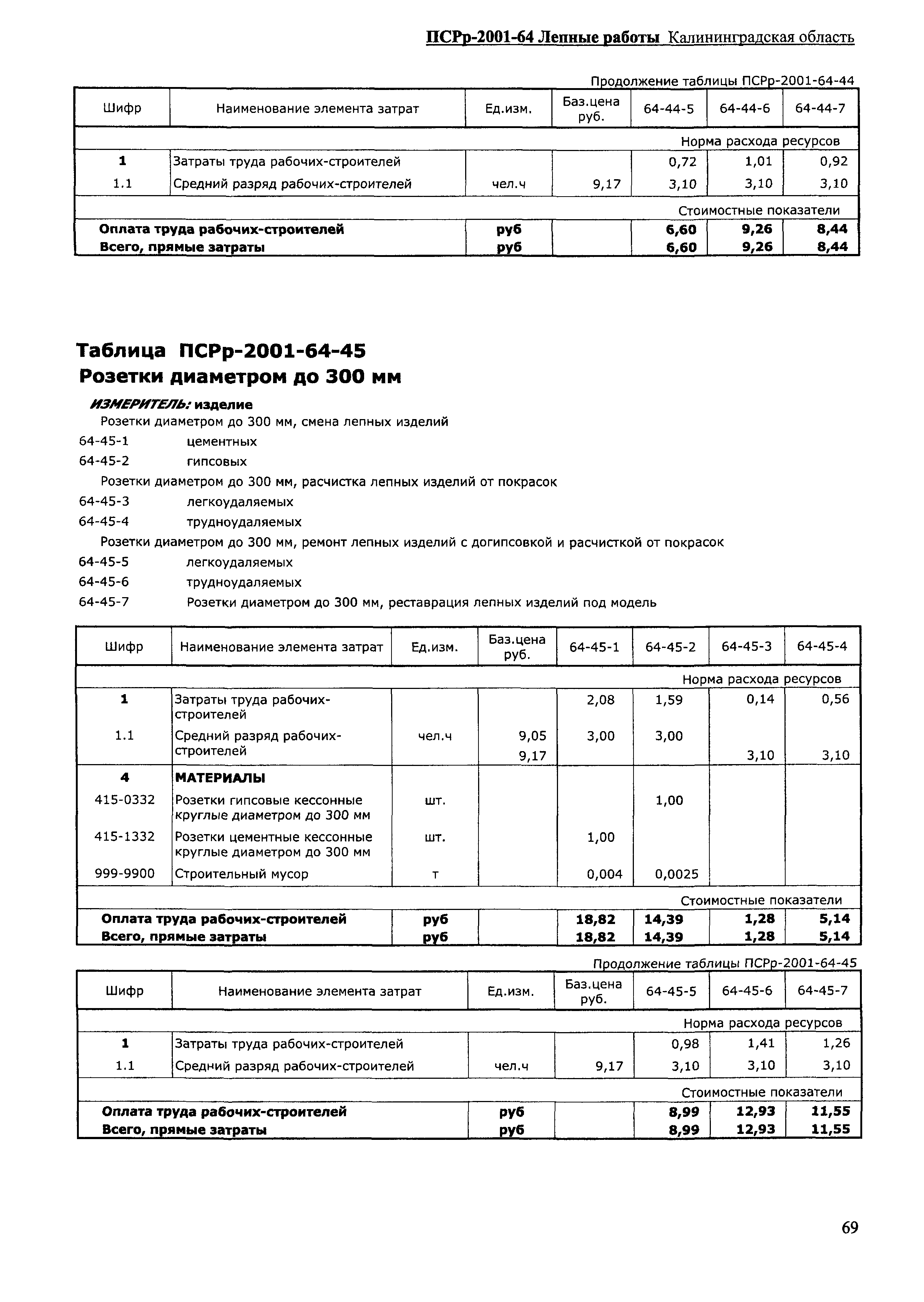 ПСРр Калининградской области ПСРр-2001