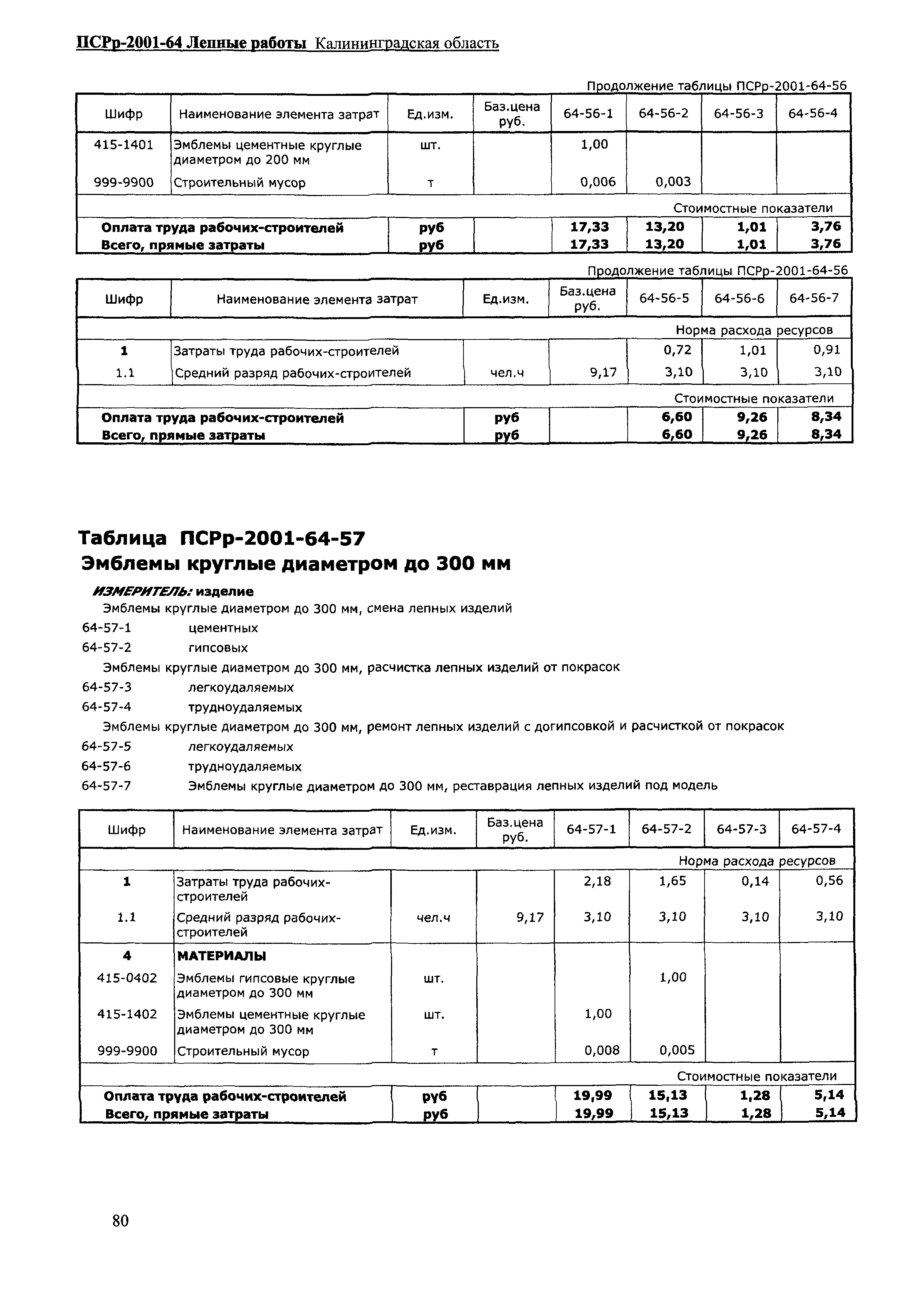 ПСРр Калининградской области ПСРр-2001