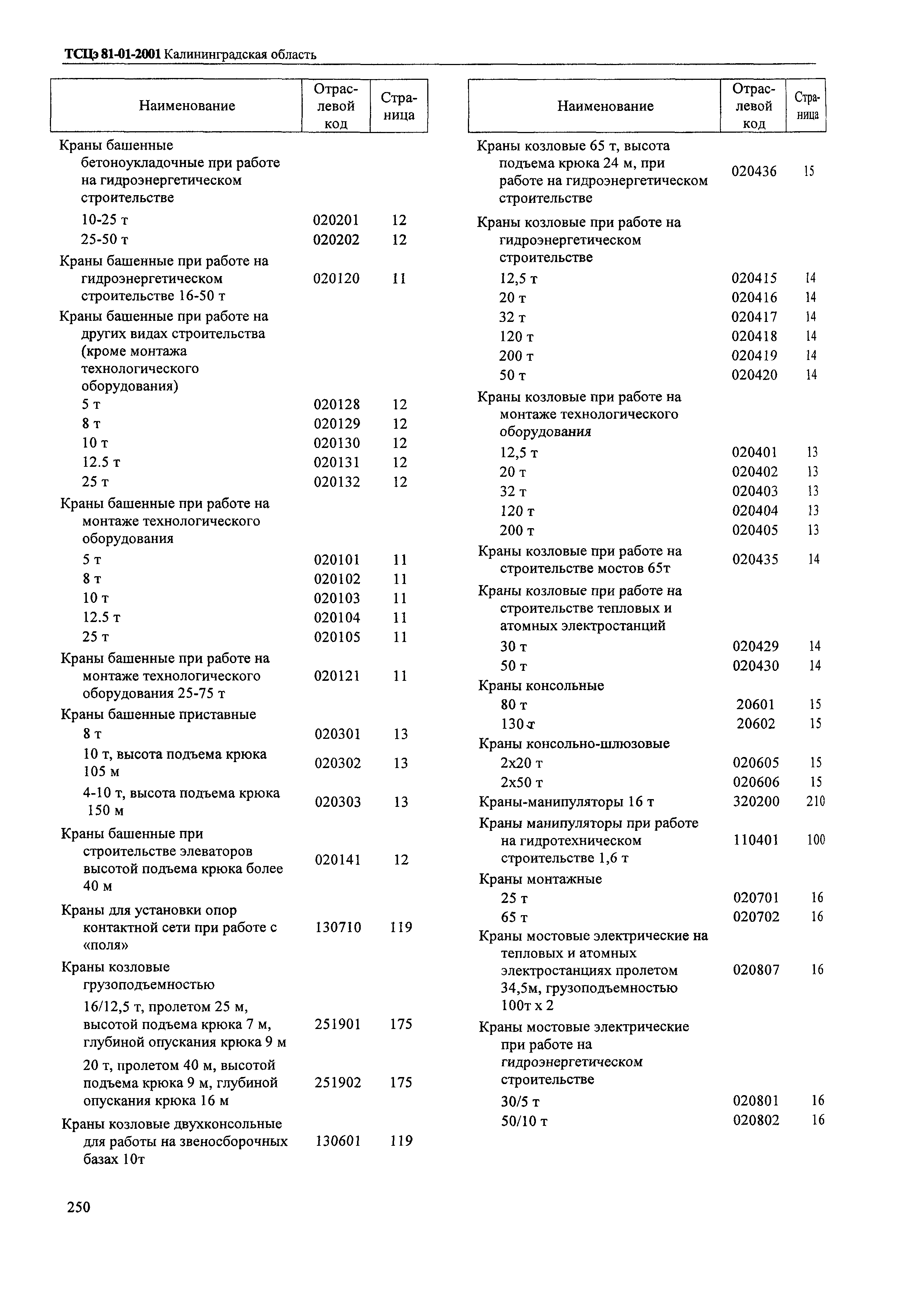 ТСЦэ Калининградской области ТСЦэ-2001