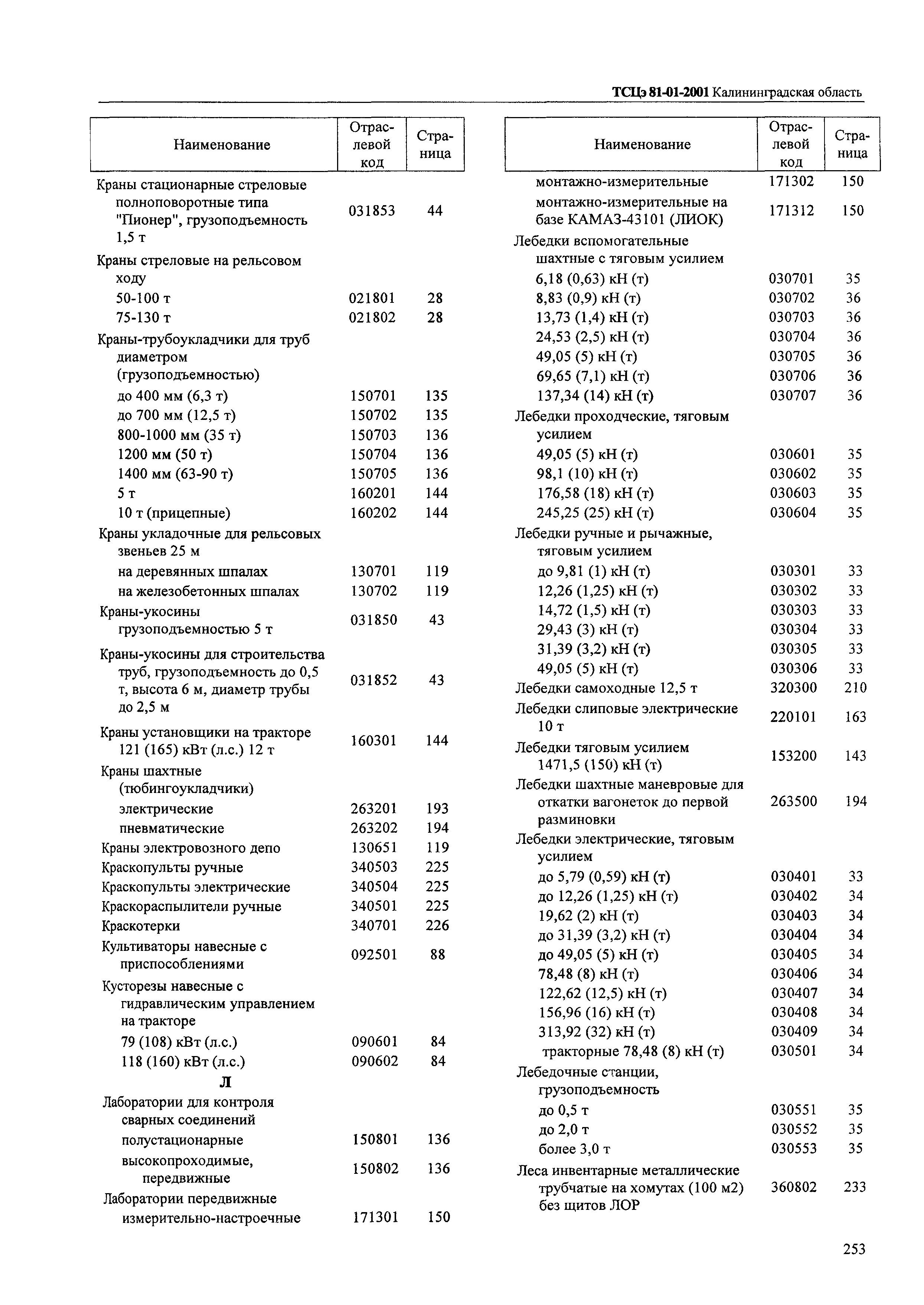 ТСЦэ Калининградской области ТСЦэ-2001