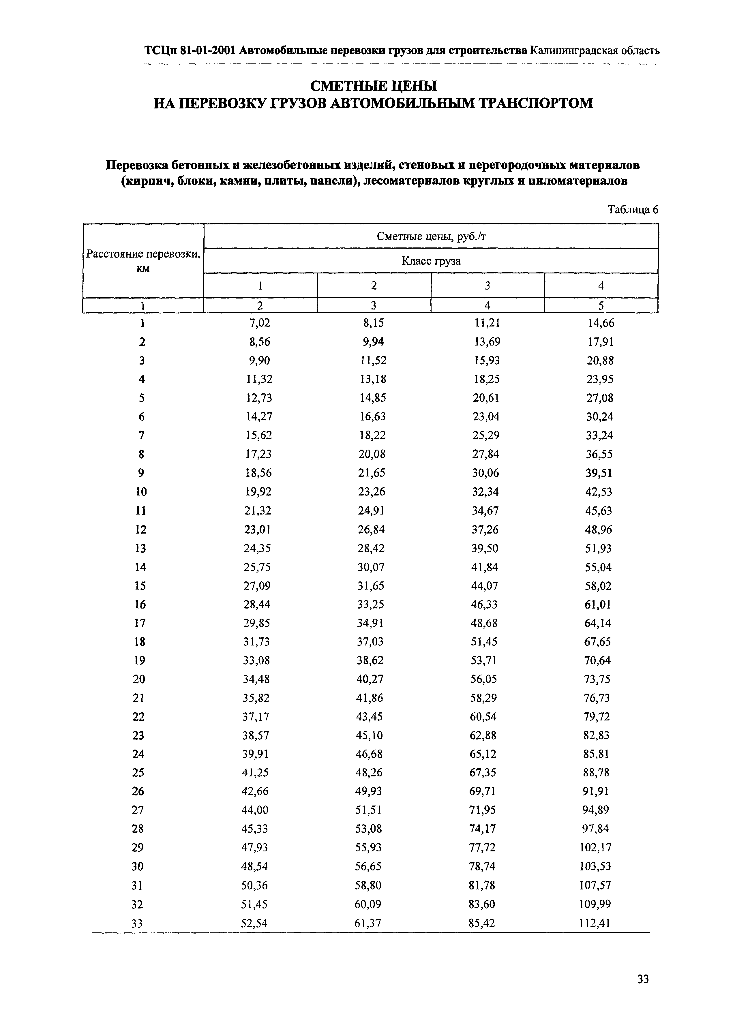 ТСЦп Калининградской области ТСЦп-2001