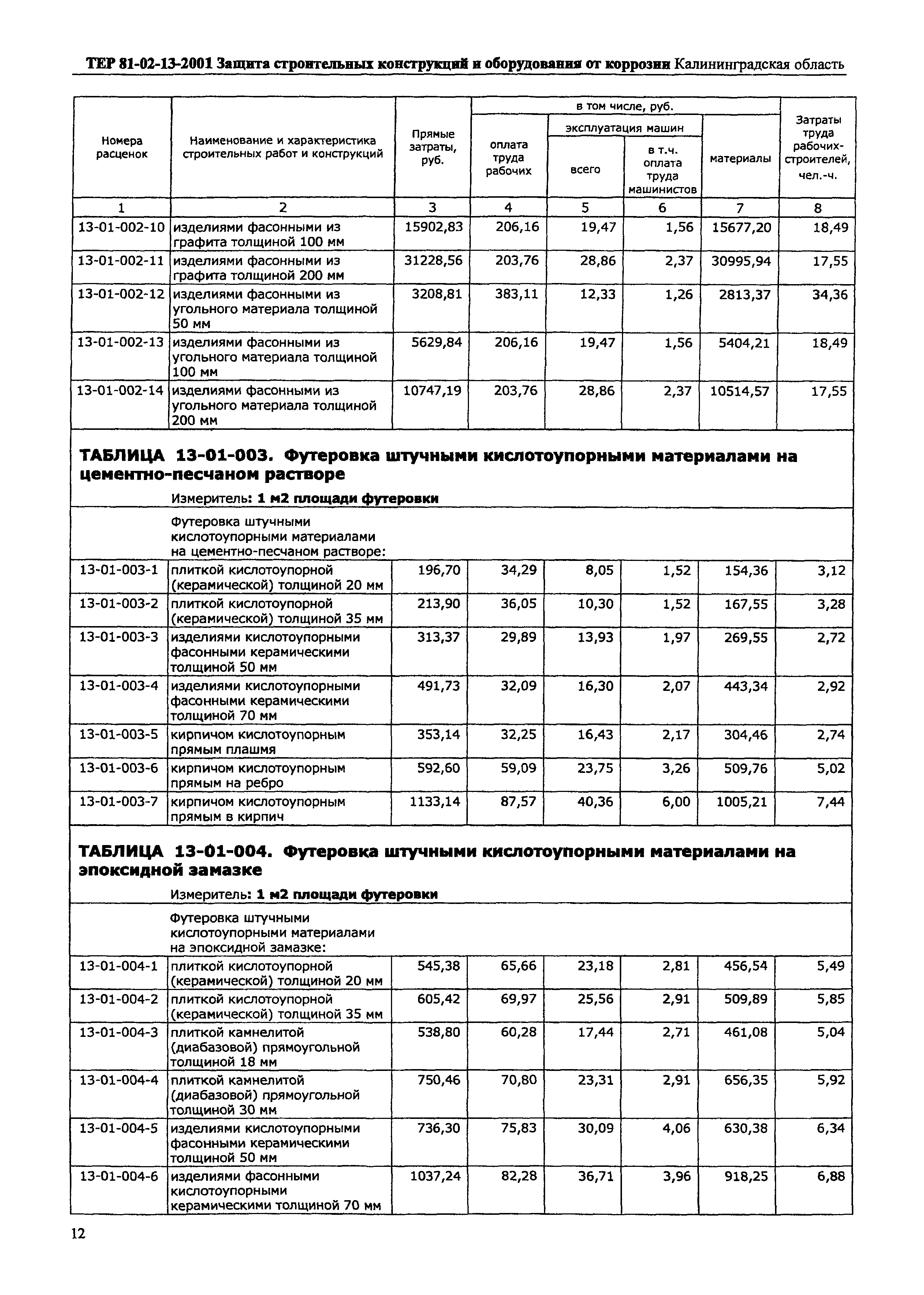 ТЕР Калининградской области 2001-13