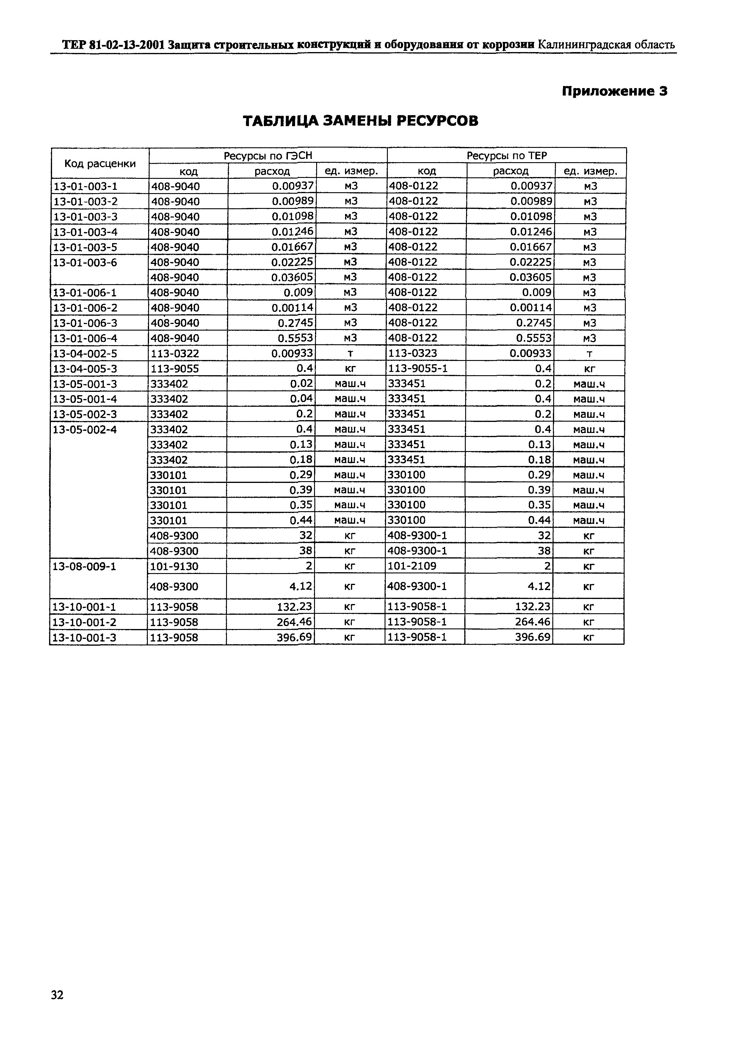 ТЕР Калининградской области 2001-13