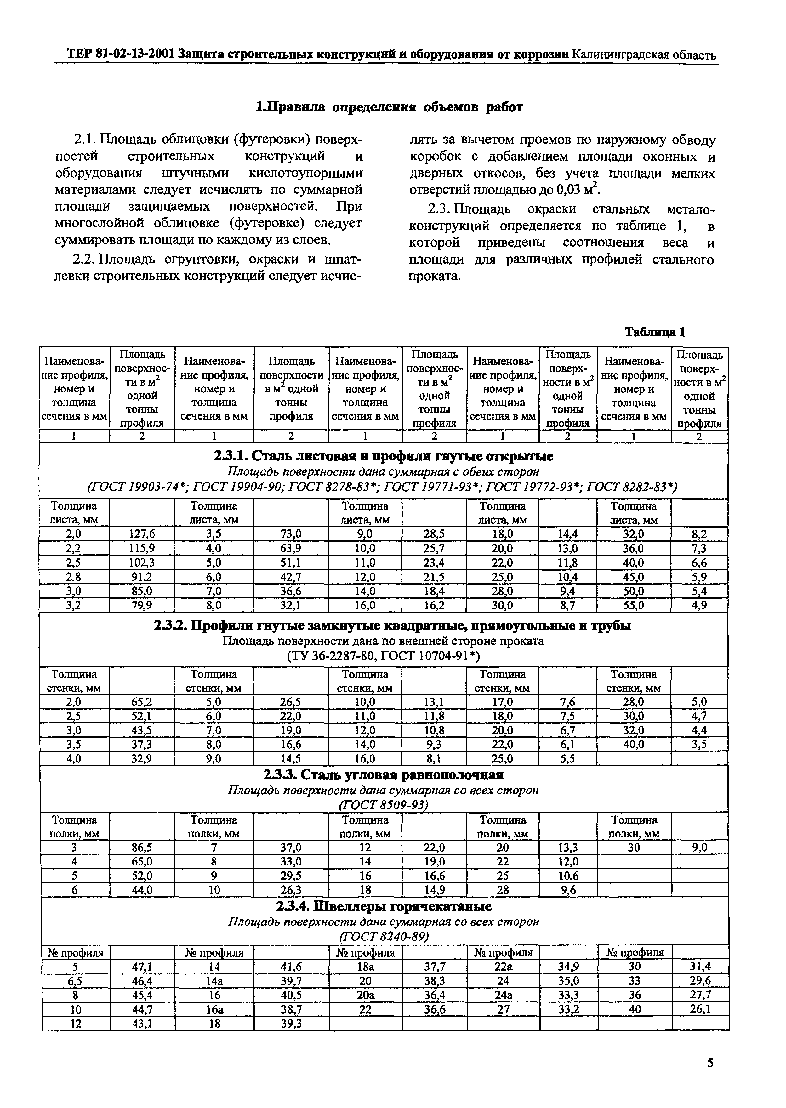 ТЕР Калининградской области 2001-13