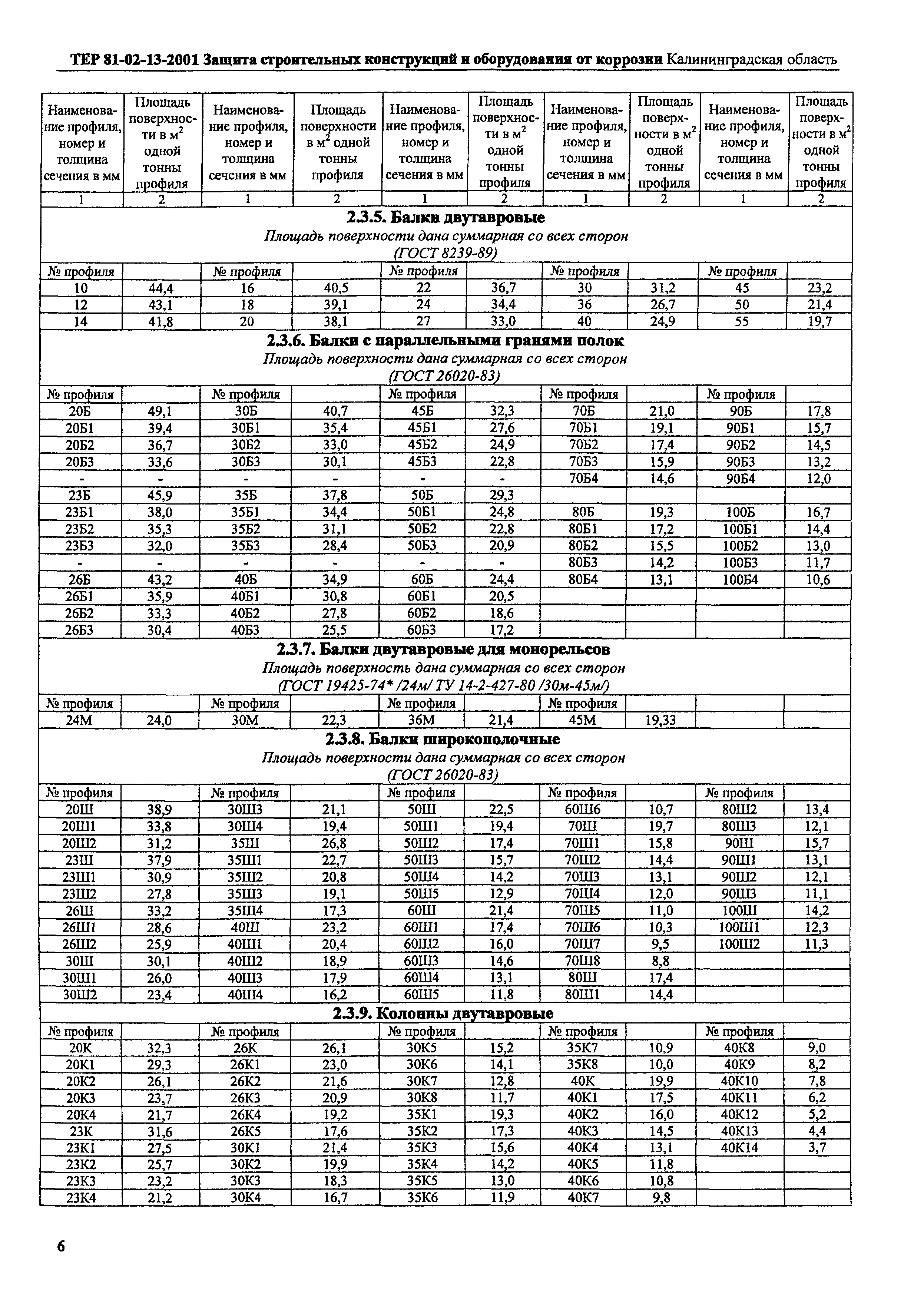 ТЕР Калининградской области 2001-13