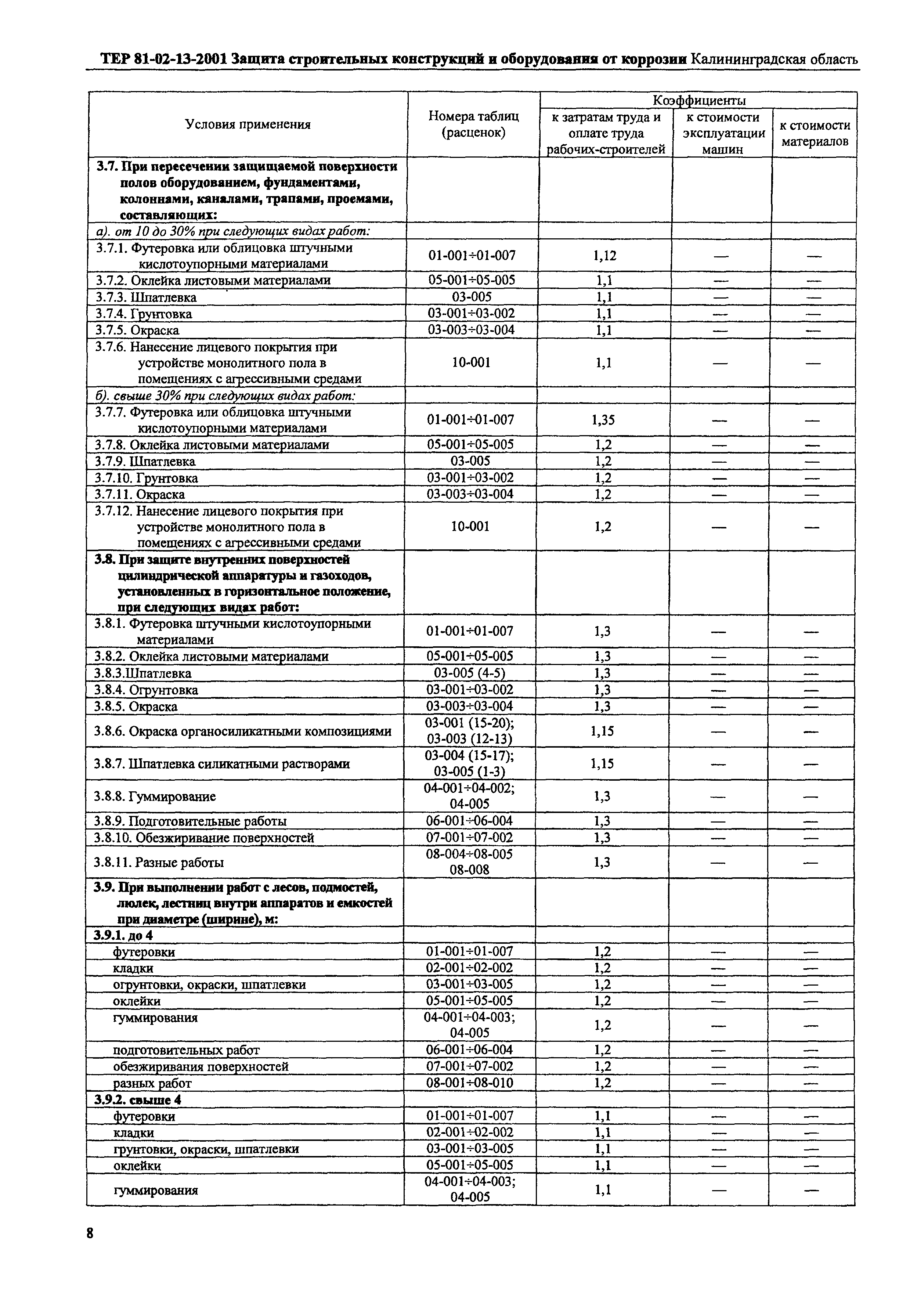 ТЕР Калининградской области 2001-13