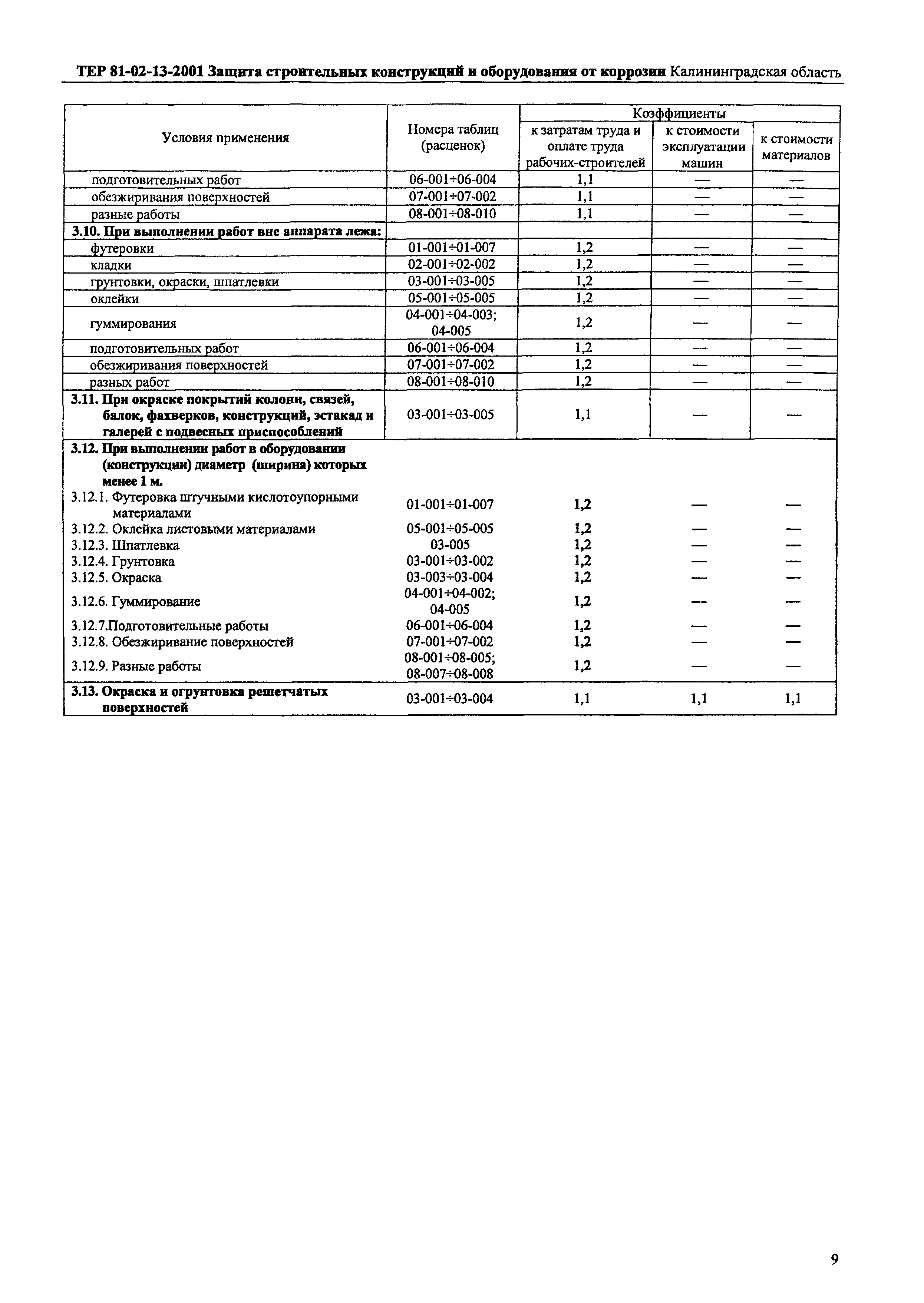 ТЕР Калининградской области 2001-13