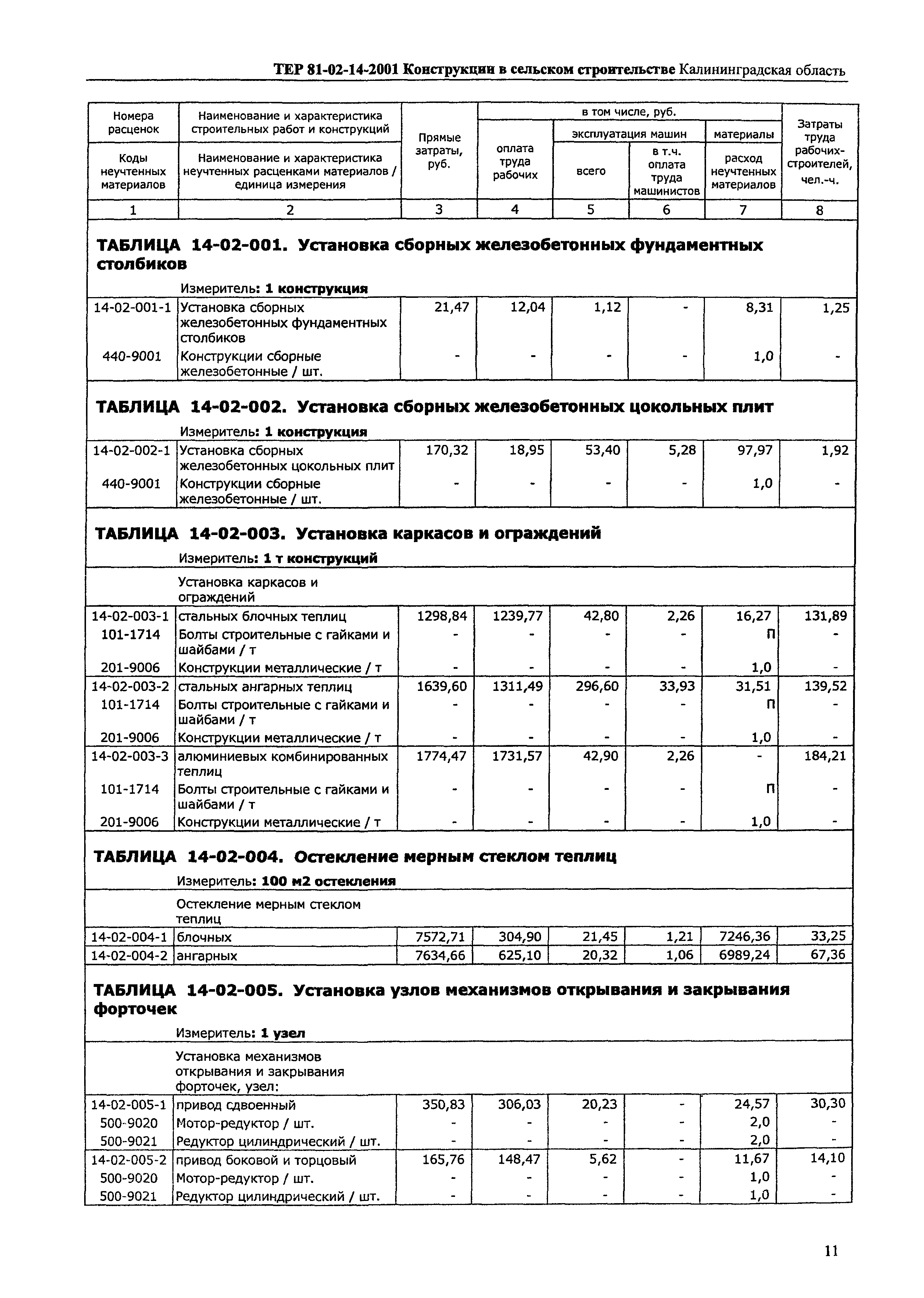 ТЕР Калининградской области 2001-14