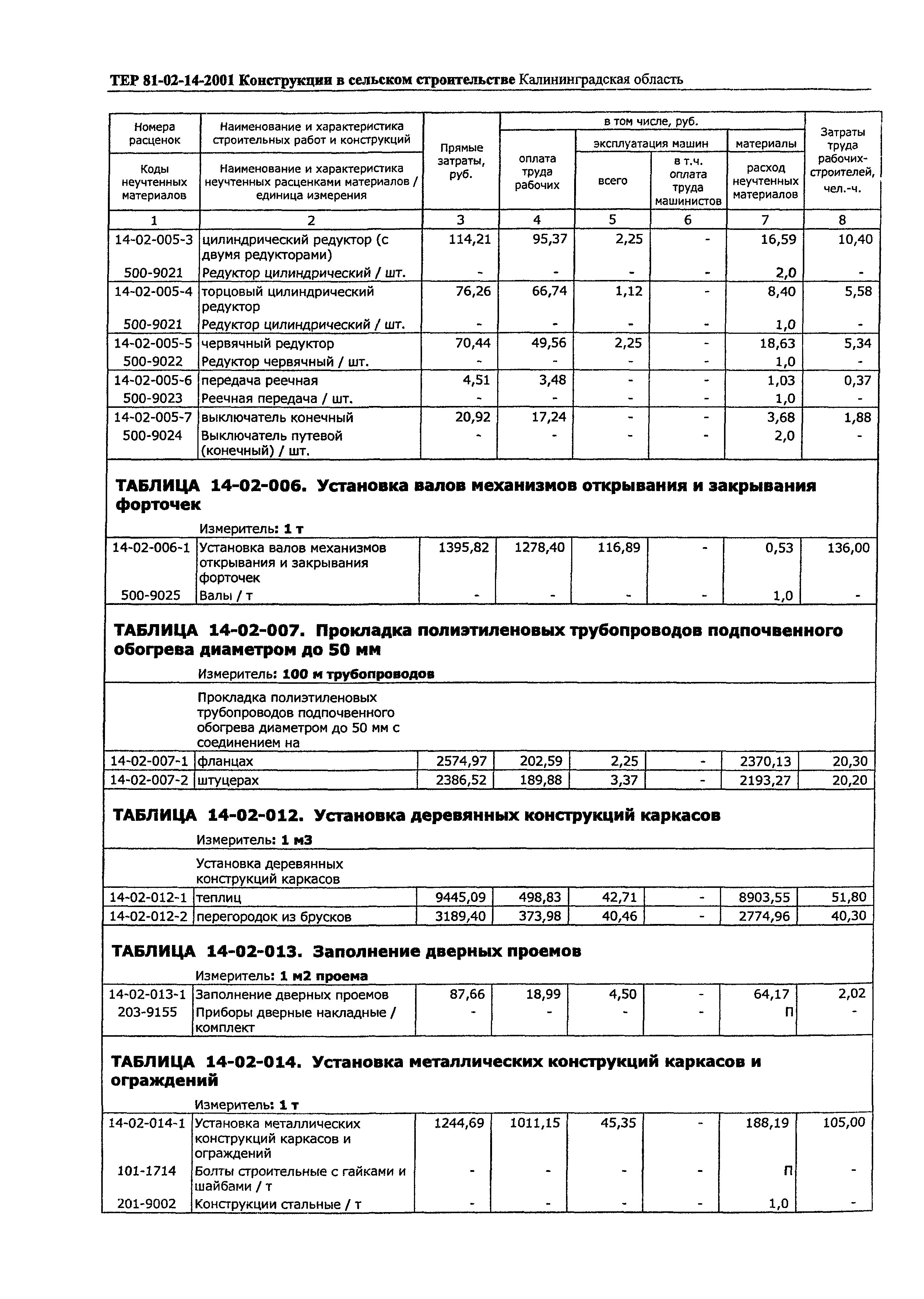 ТЕР Калининградской области 2001-14