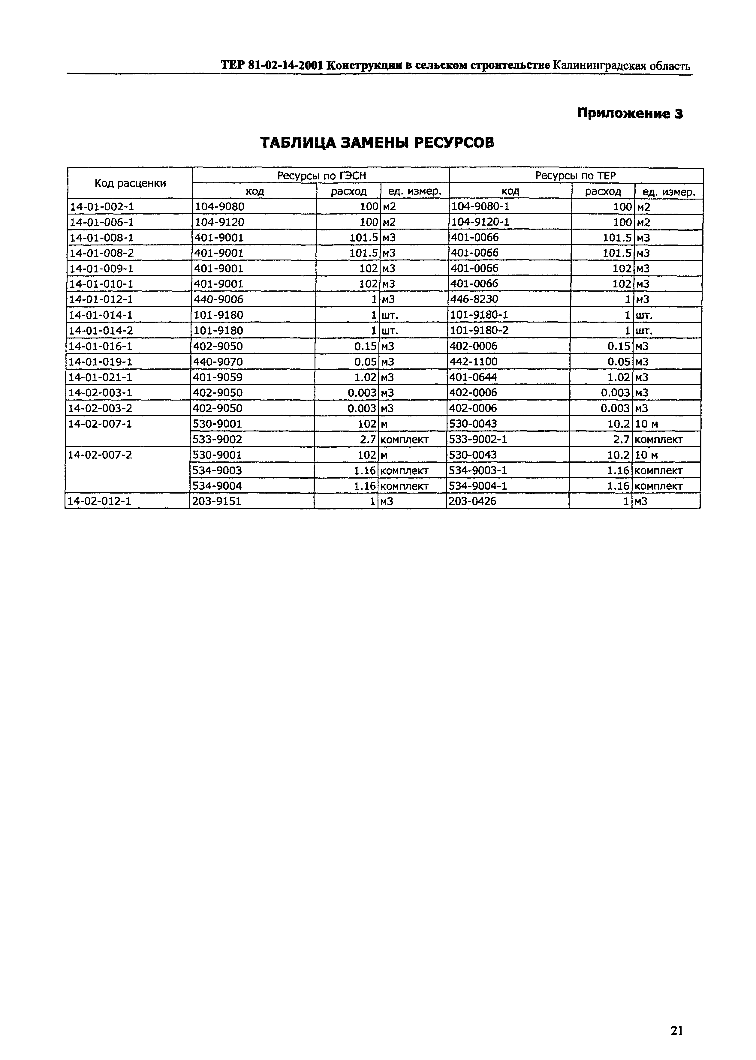 ТЕР Калининградской области 2001-14