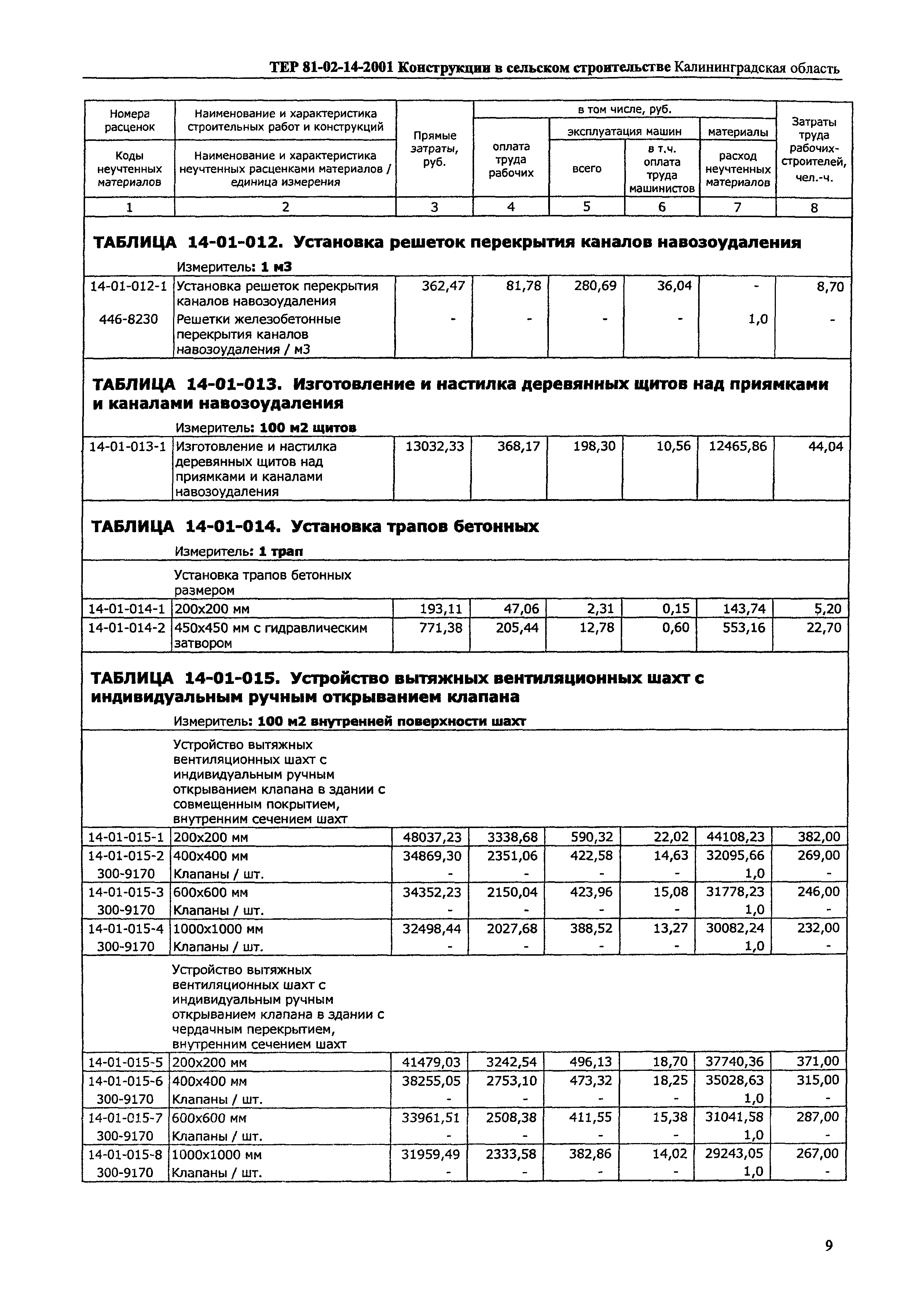 ТЕР Калининградской области 2001-14