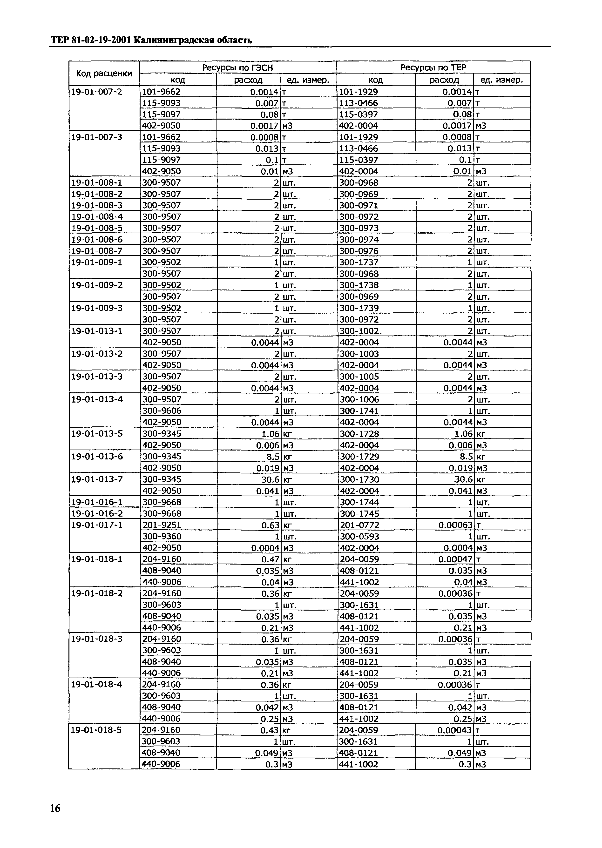 ТЕР Калининградской области 2001-19