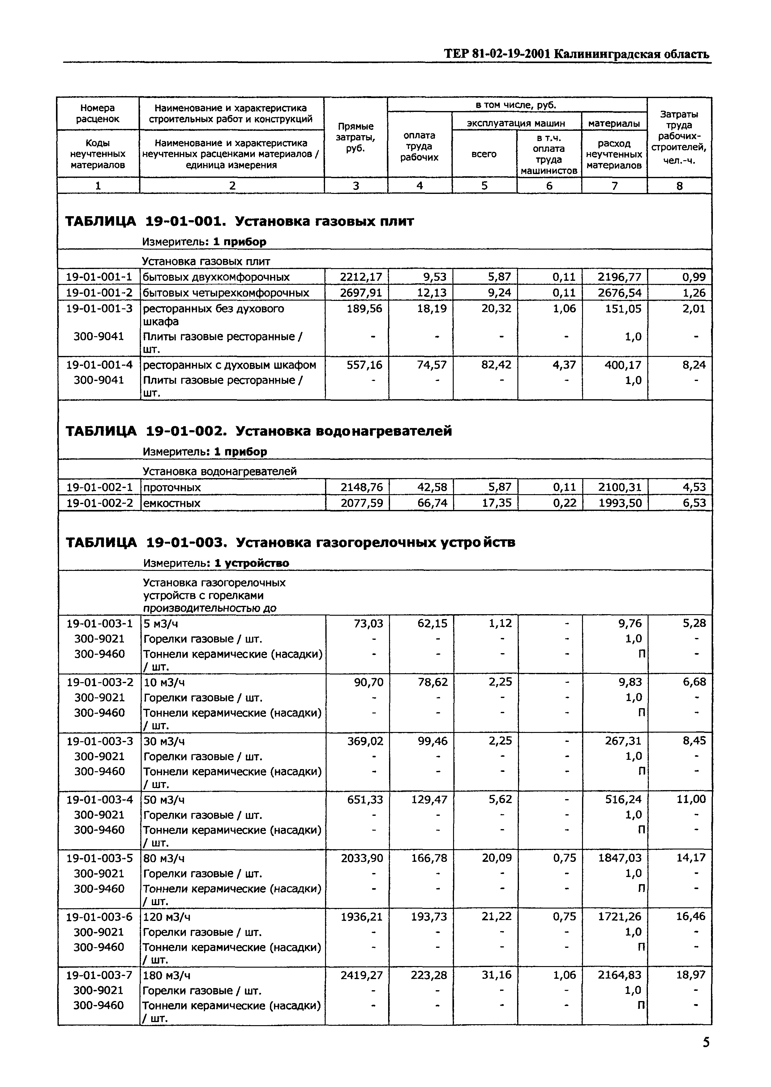 ТЕР Калининградской области 2001-19