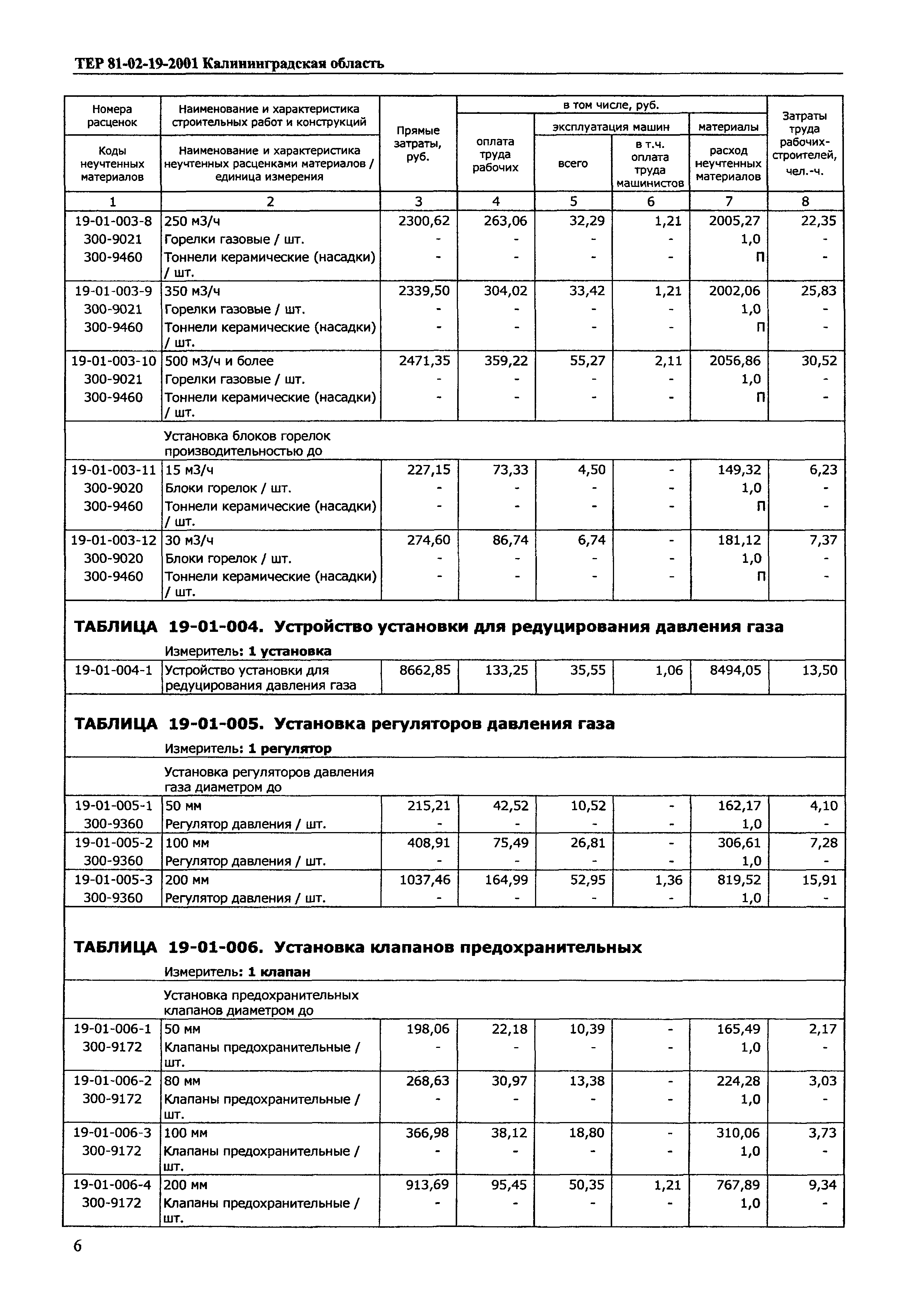 ТЕР Калининградской области 2001-19