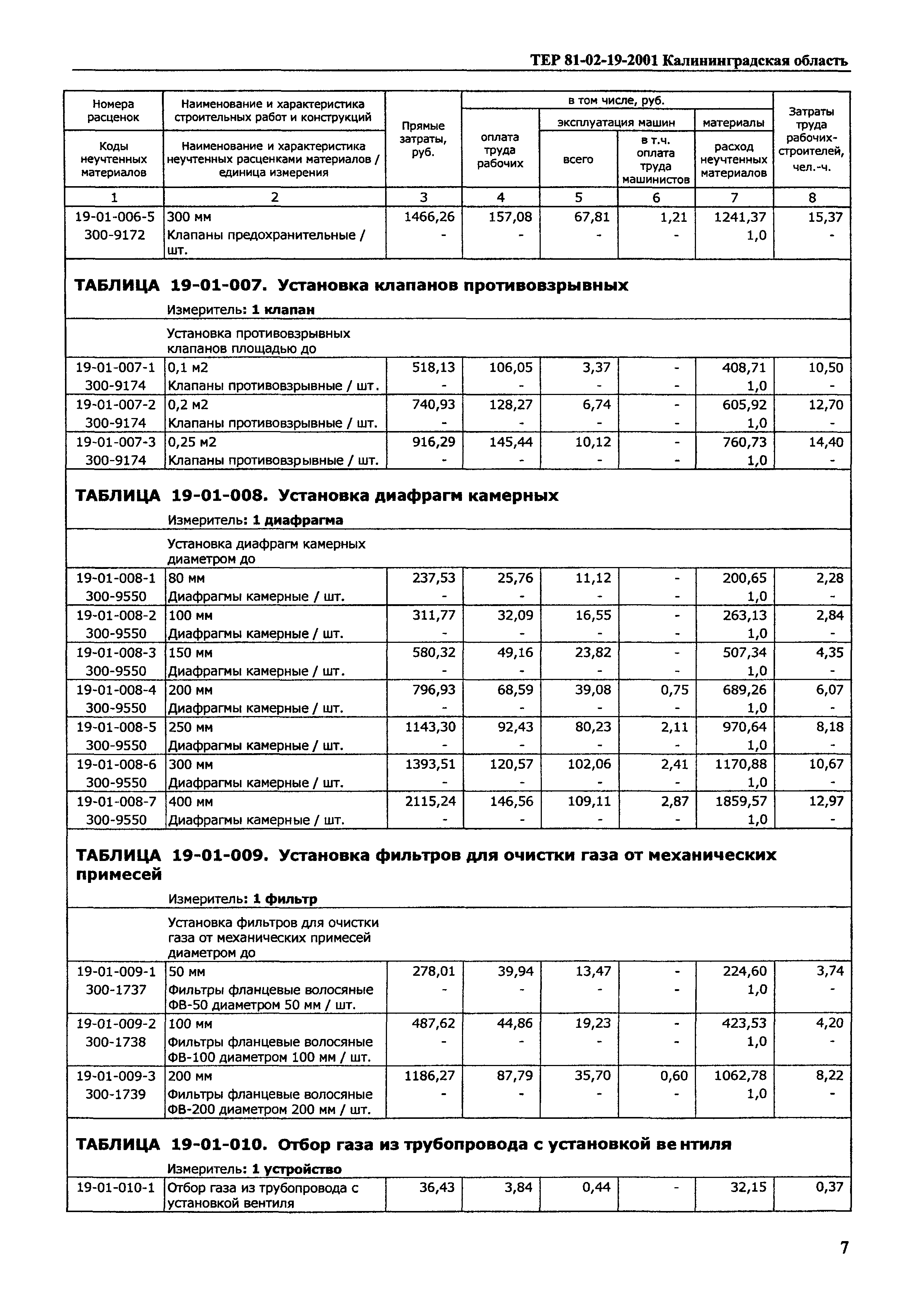 ТЕР Калининградской области 2001-19