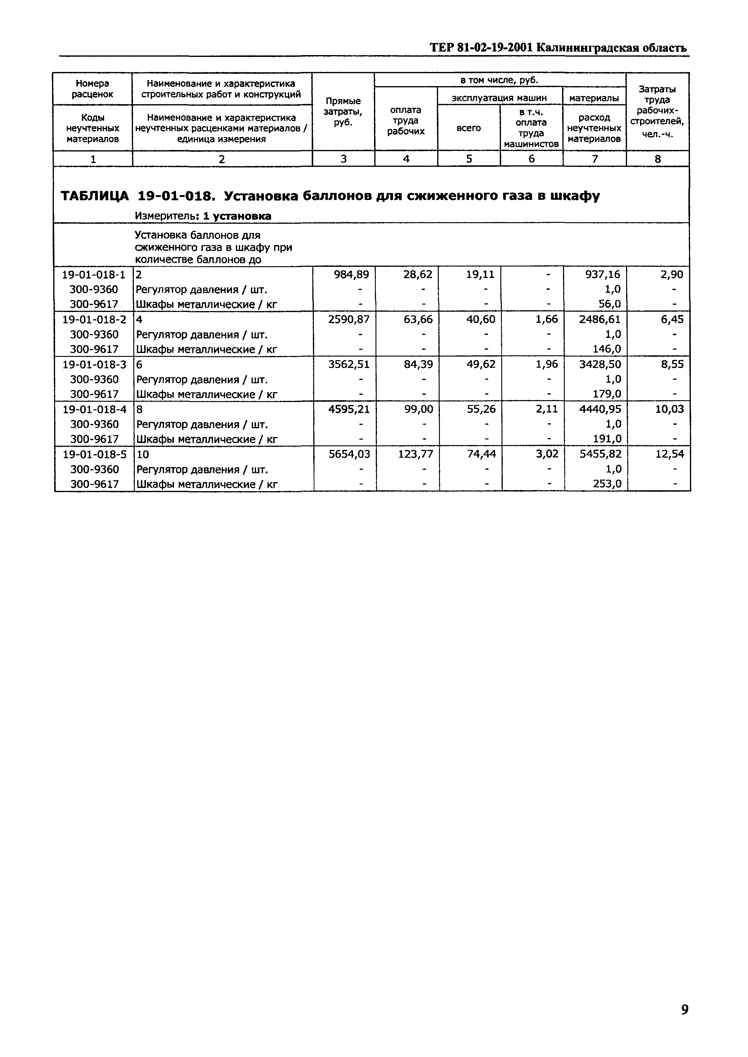 ТЕР Калининградской области 2001-19