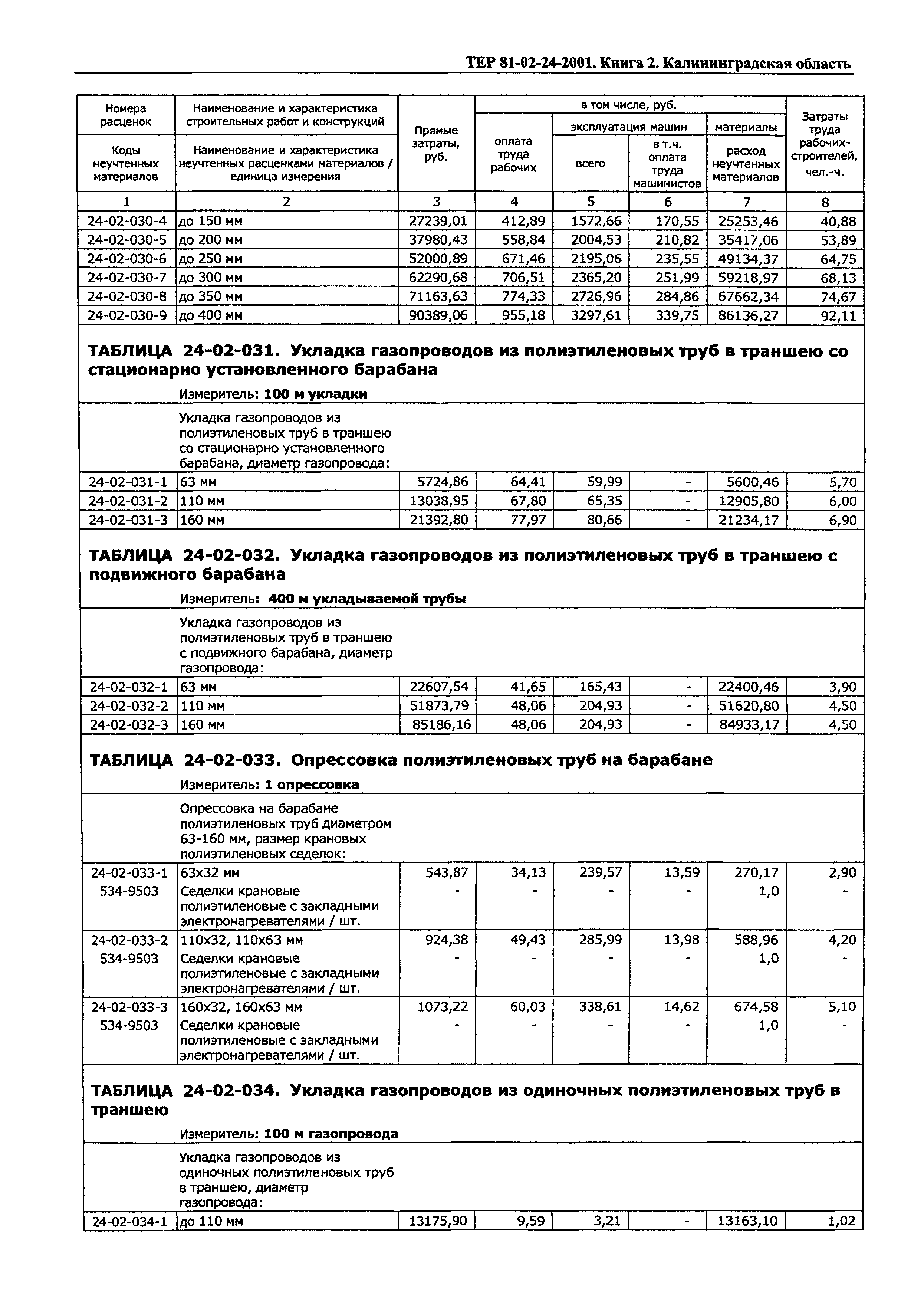 ТЕР Калининградской области 2001-24