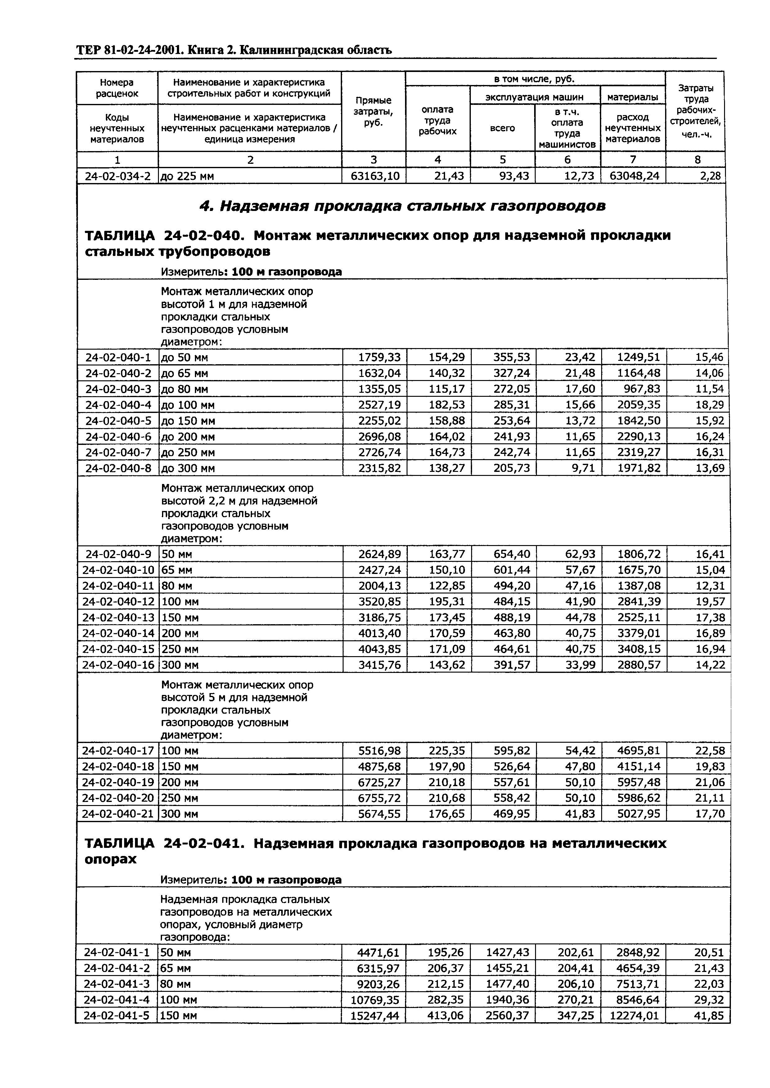 ТЕР Калининградской области 2001-24