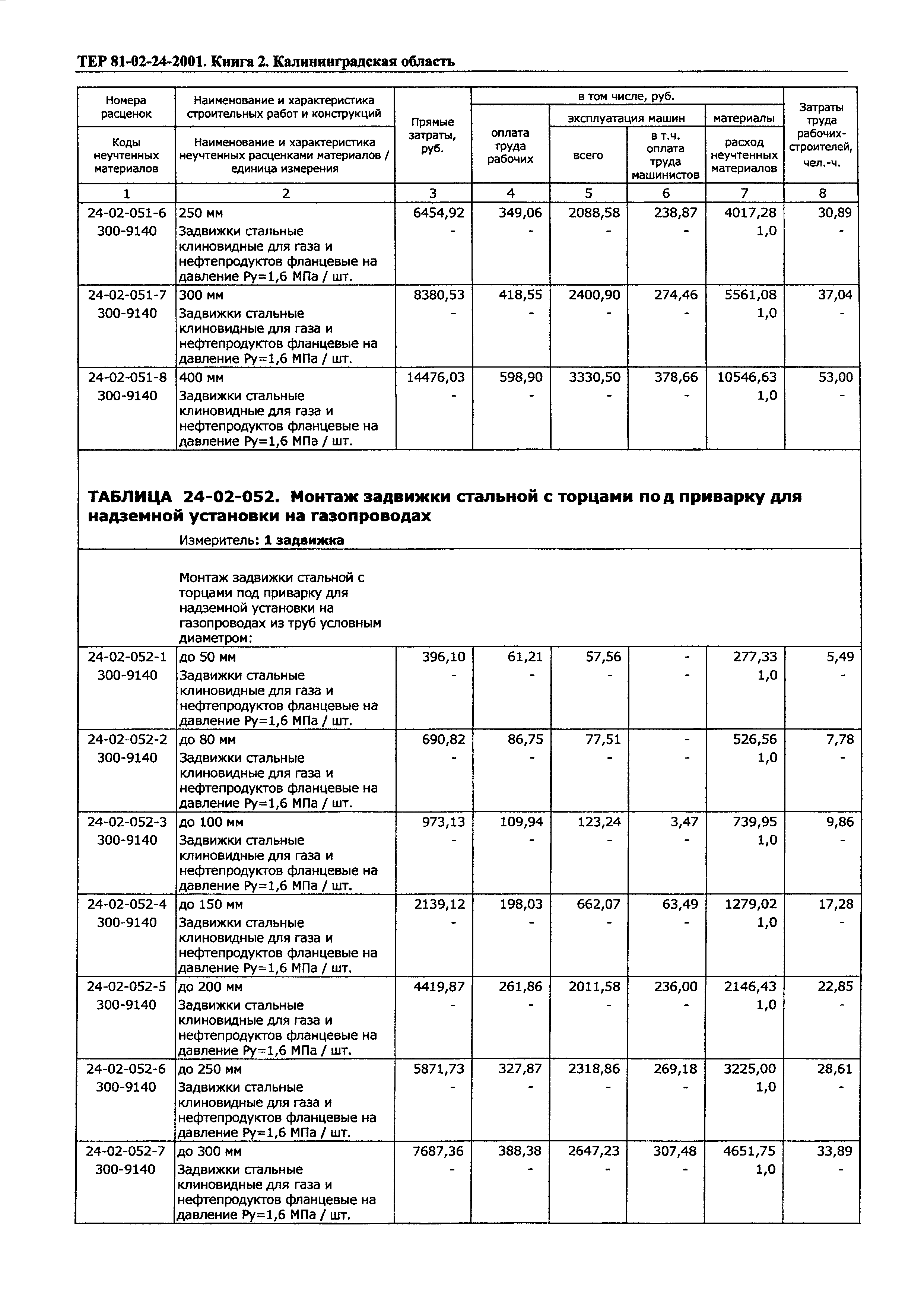 ТЕР Калининградской области 2001-24