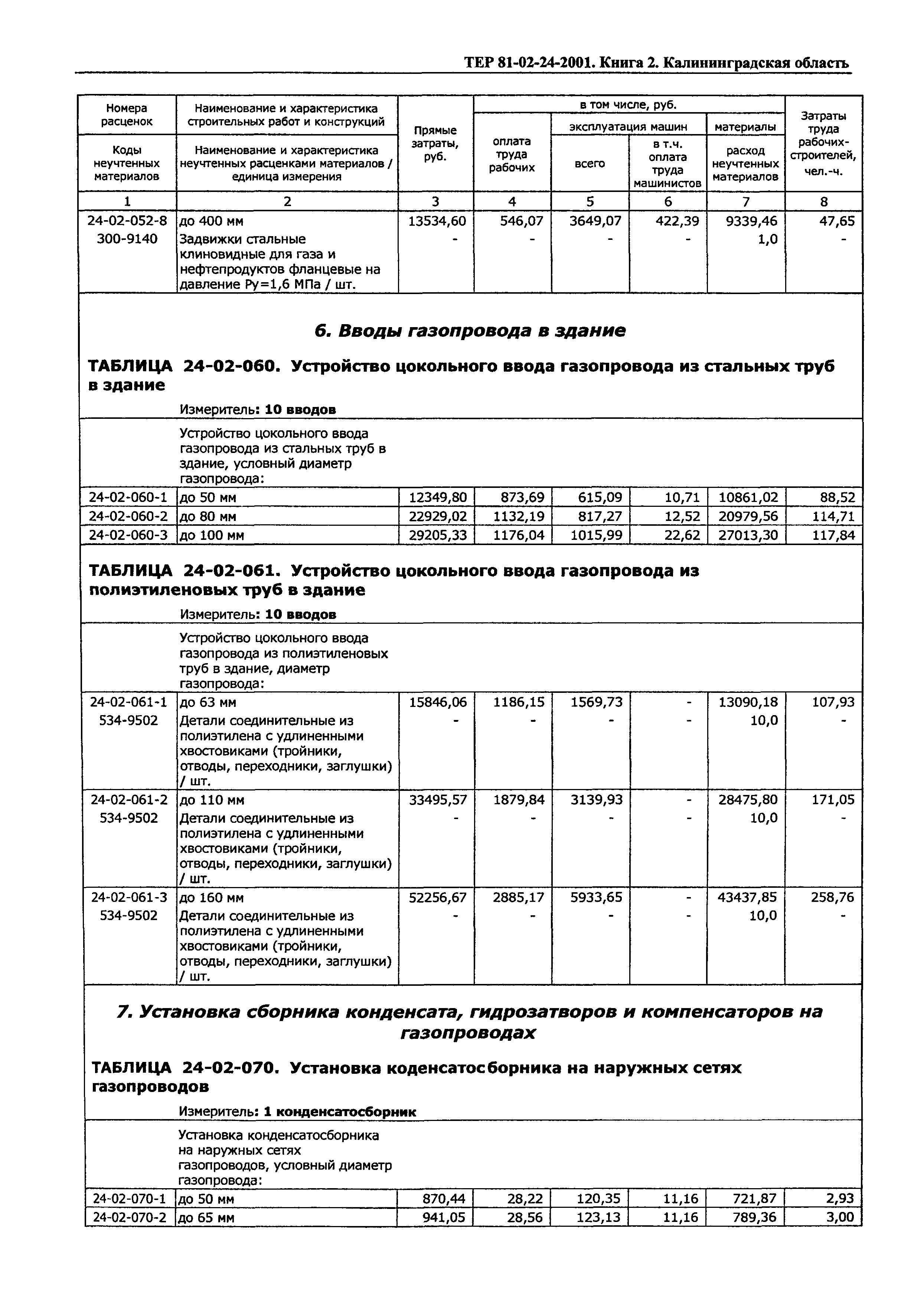 ТЕР Калининградской области 2001-24