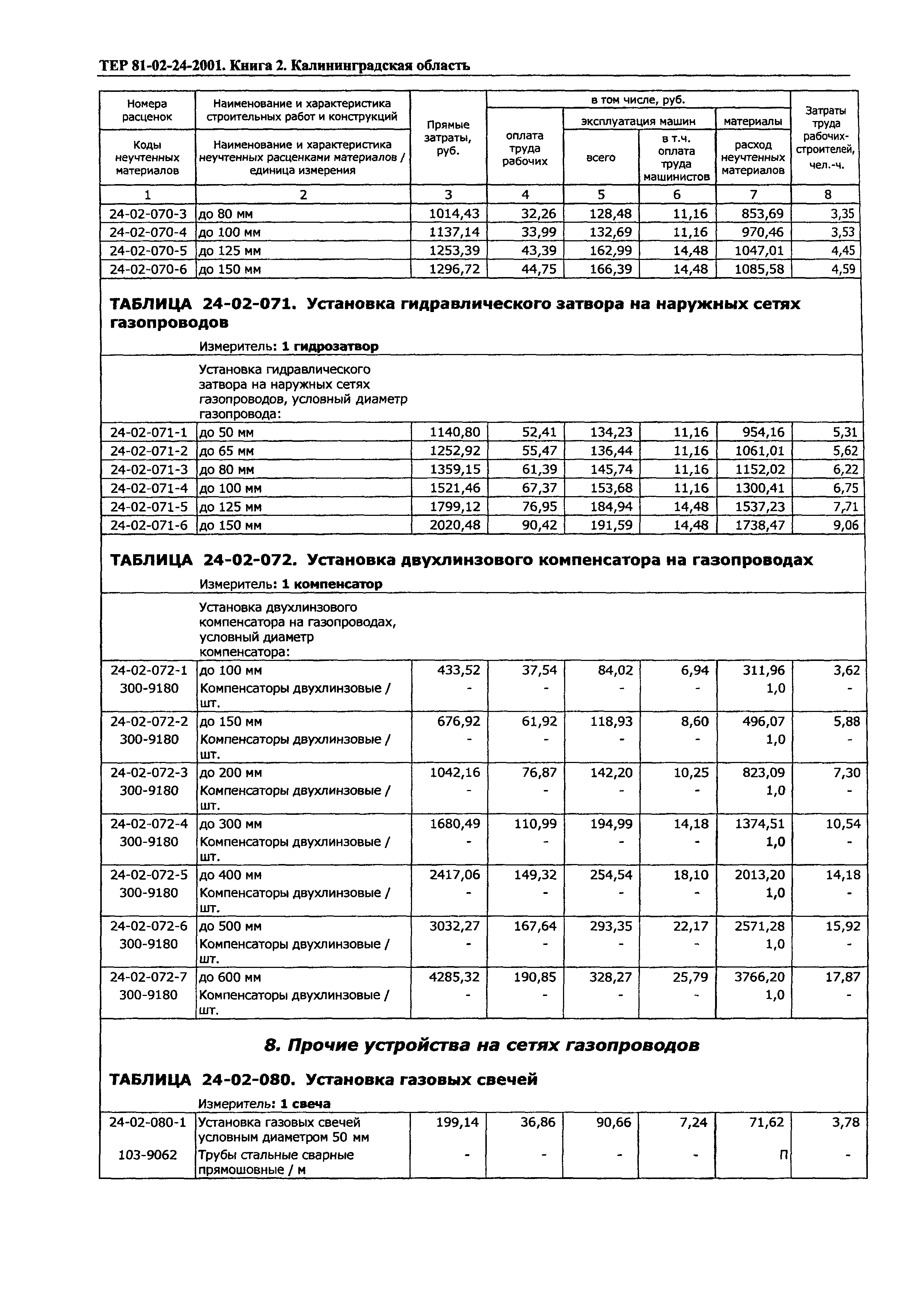 ТЕР Калининградской области 2001-24